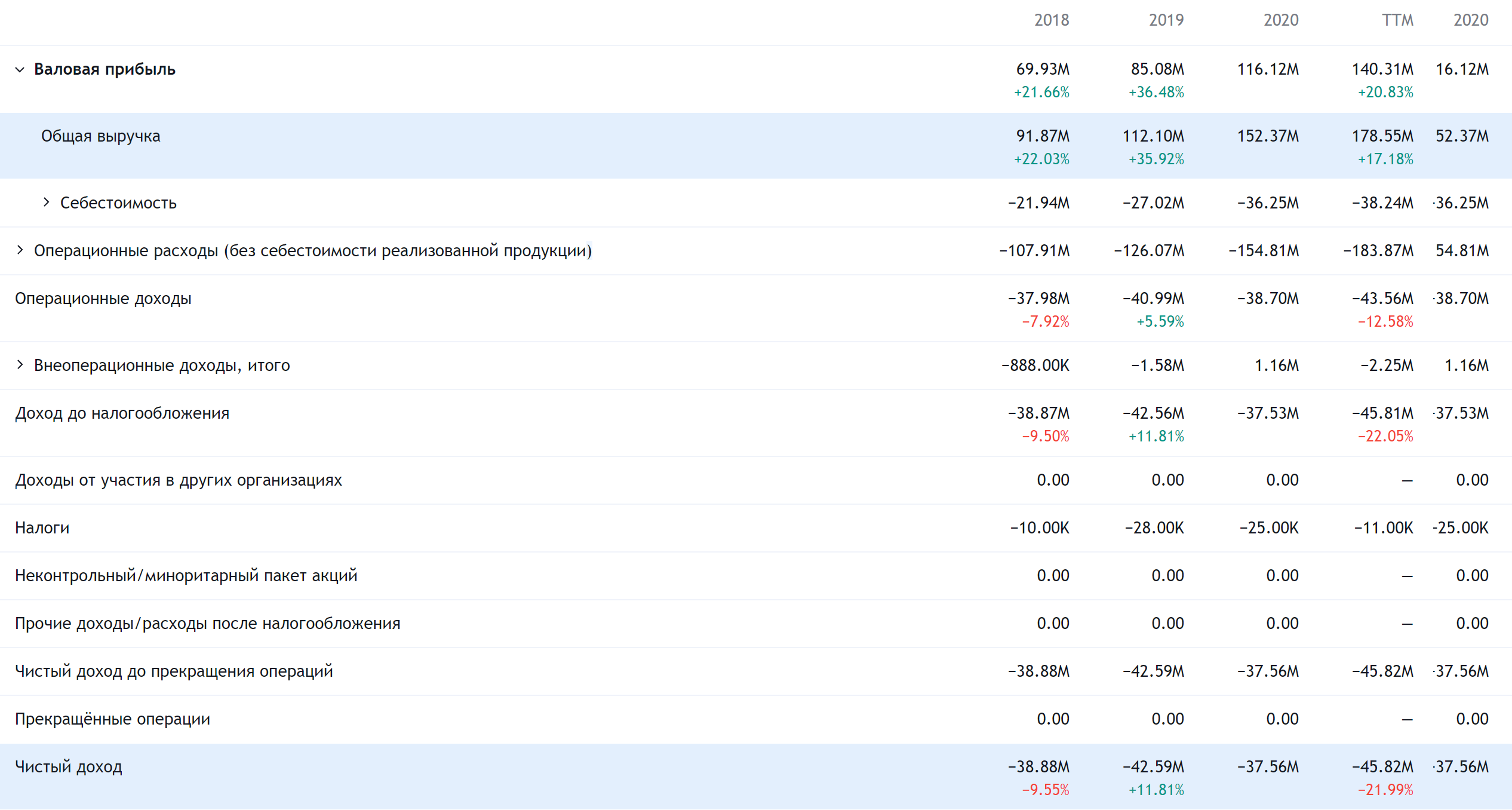 Годовые показатели компании в долларах. Источник: TradingView