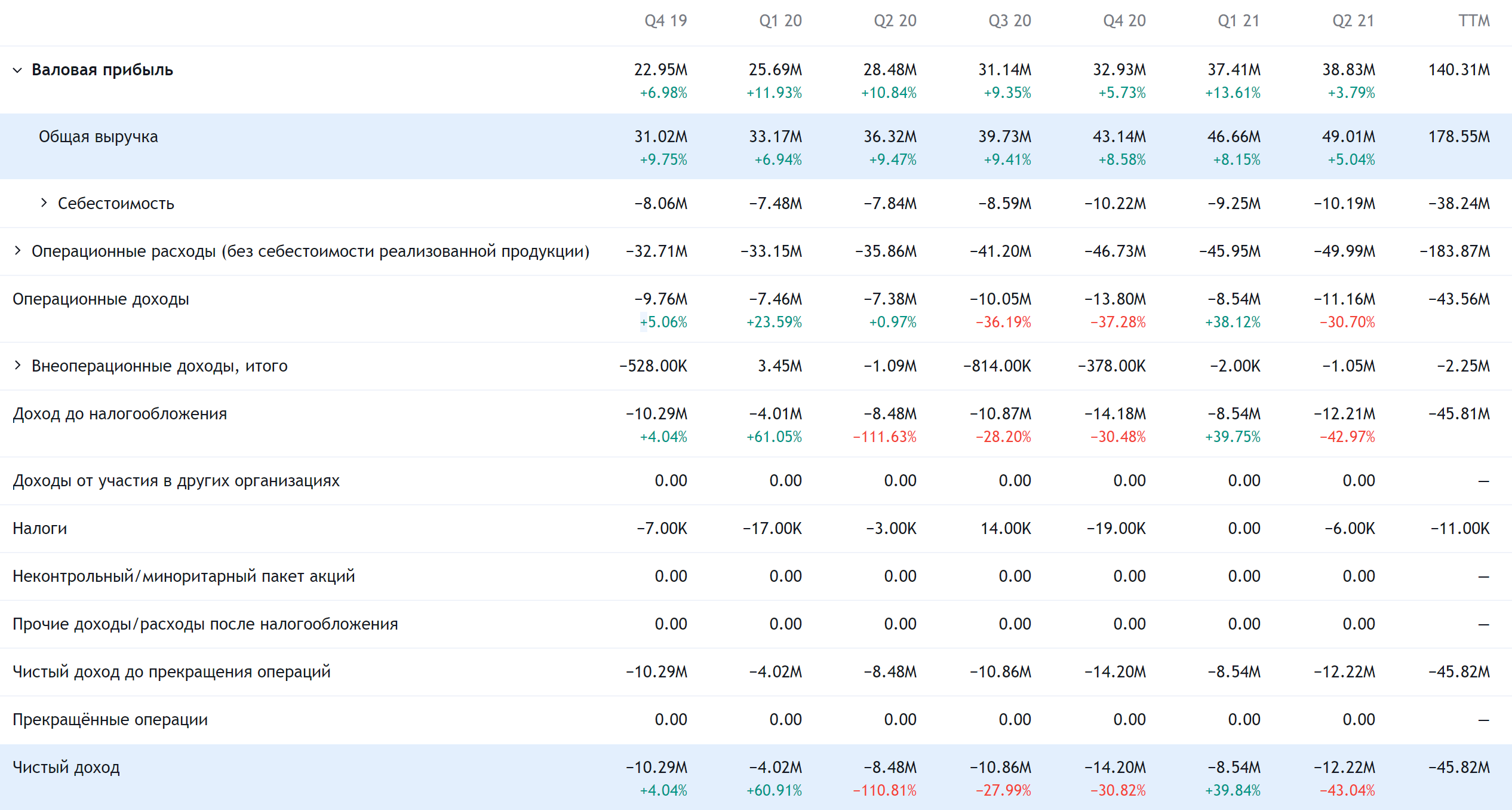 Квартальные показатели компании в долларах. Источник: TradingView