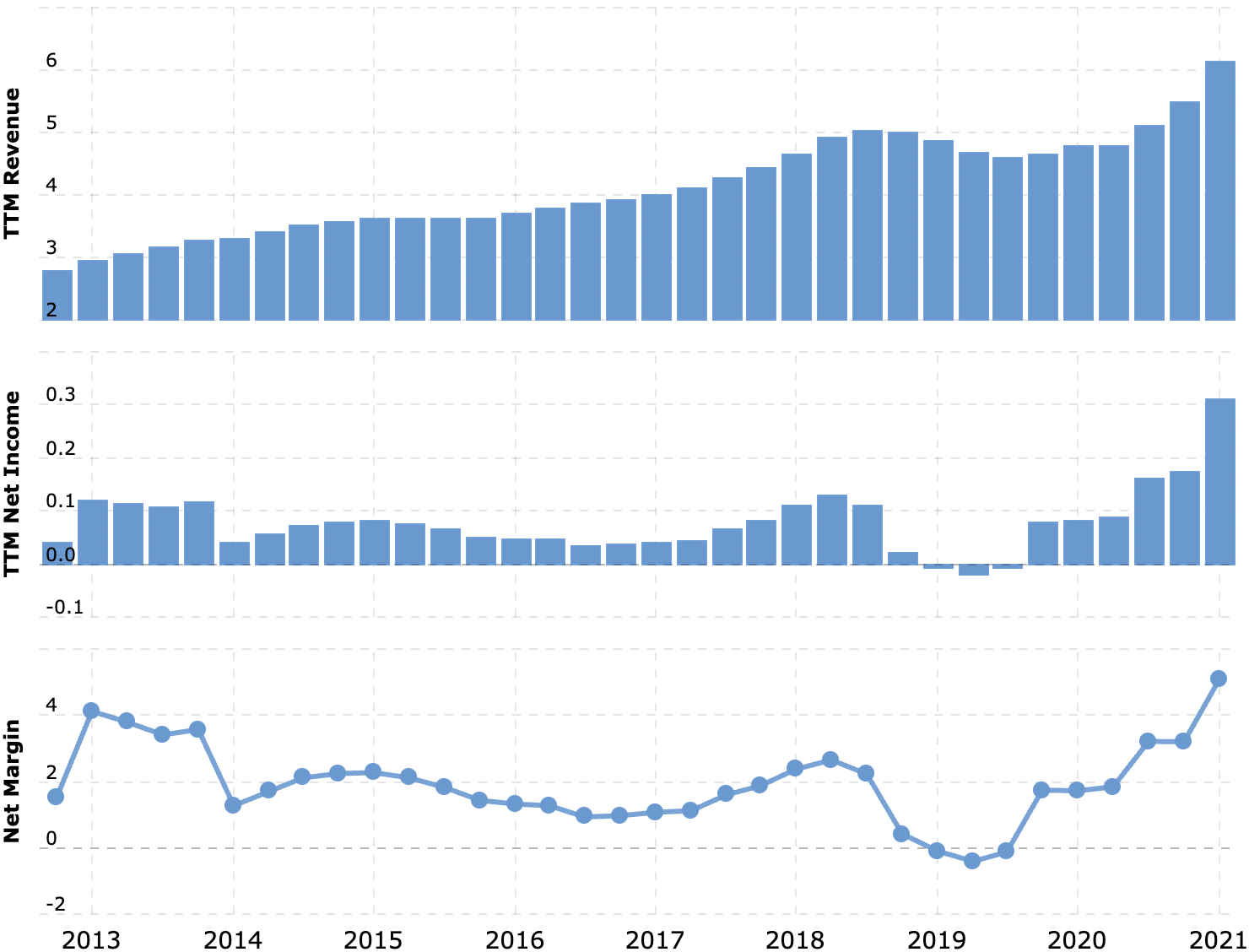 Выручка и прибыль за последние 12 месяцев в миллиардах долларов, итоговая маржа в процентах от выручки. Источник: Macrotrends