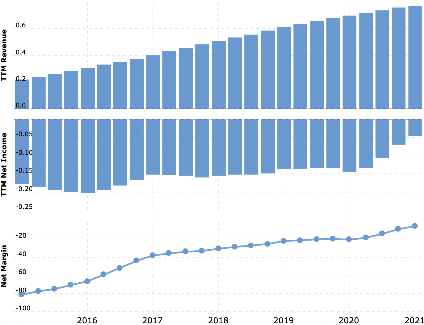 Выручка и прибыль за последние 12 месяцев в миллиардах долларов, итоговая маржа в процентах от выручки. Источник: Macrotrends
