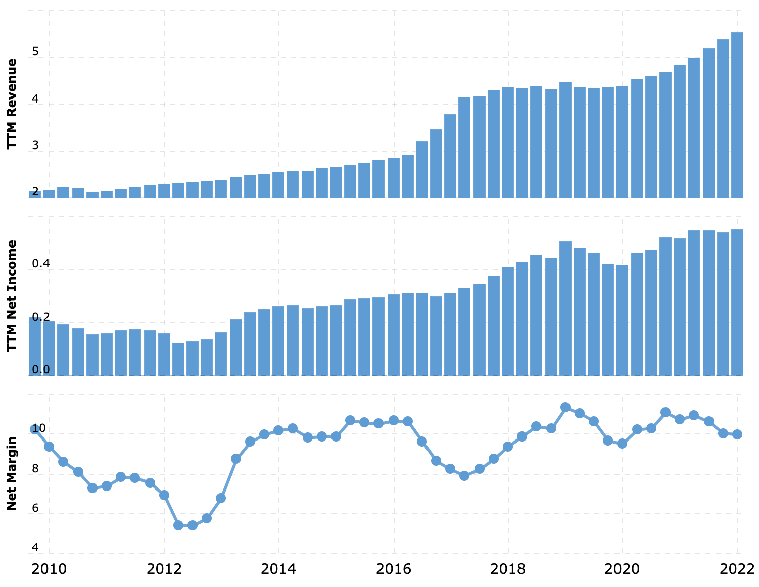 Выручка и прибыль за последние 12 месяцев в миллиардах долларов, итоговая маржа в процентах от выручки. Источник: Macrotrends