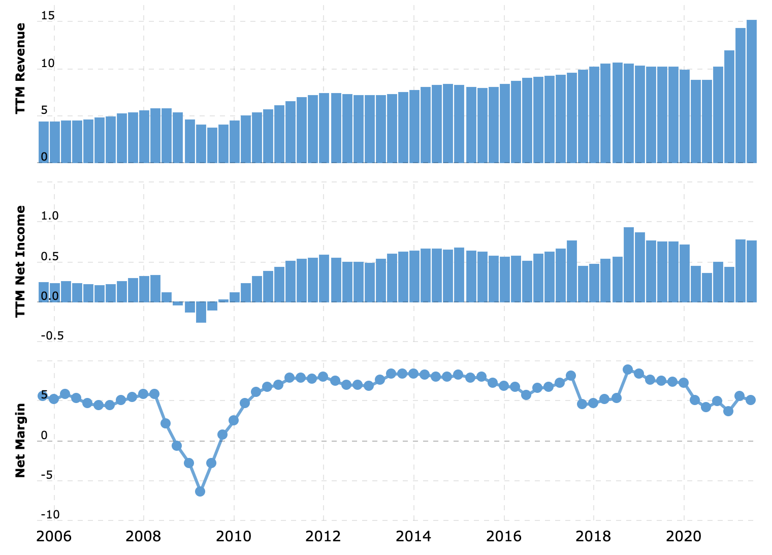 Выручка и прибыль за последние 12 месяцев в миллиардах долларов, итоговая маржа в процентах от выручки. Источник: Macrotrends
