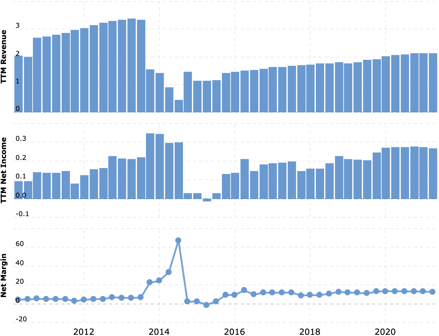 Выручка и прибыль за последние 12 месяцев в миллиардах долларов, итоговая маржа в процентах от выручки. Источник: Macrotrends