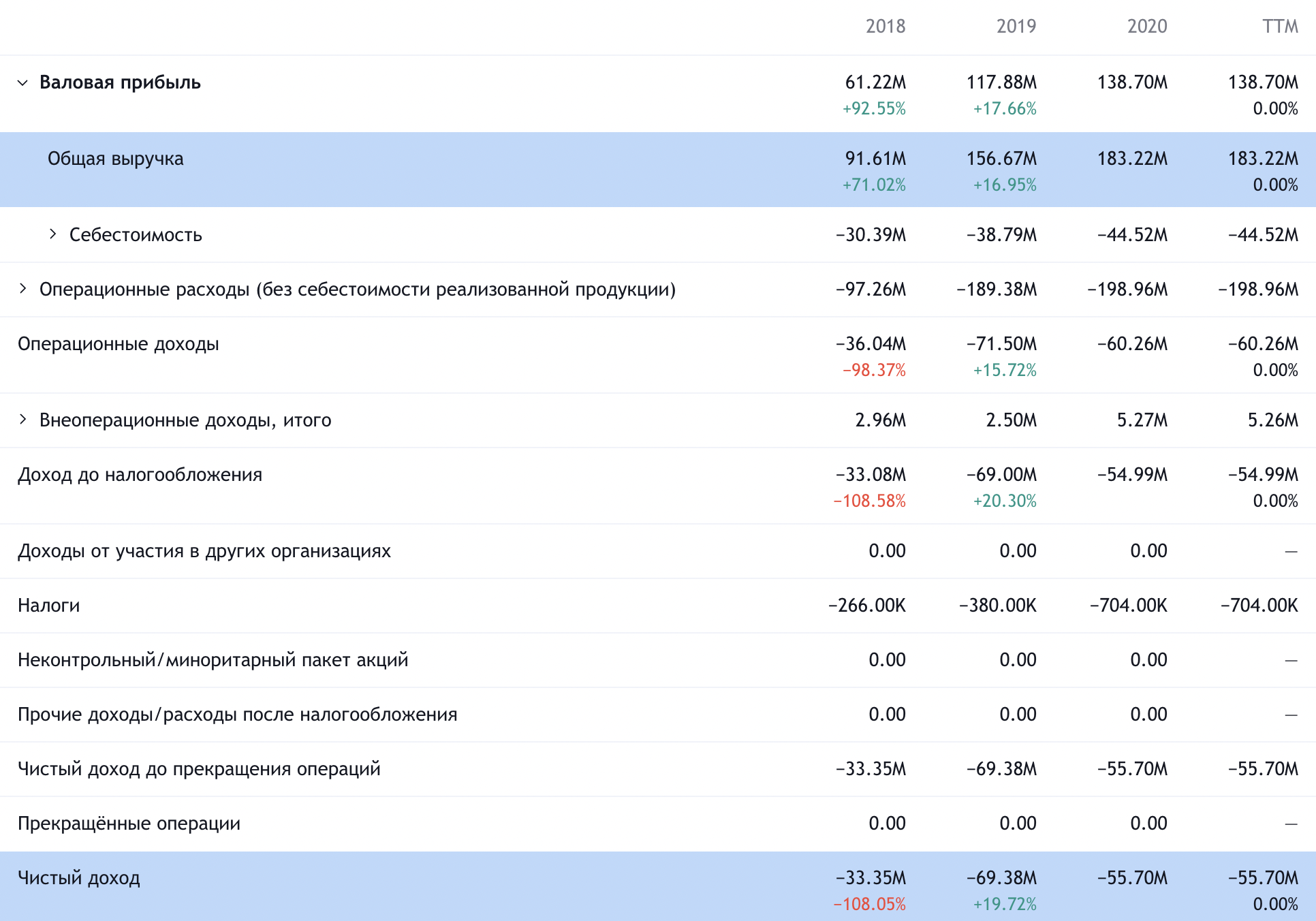 Годовые показатели компании в долларах. Источник: TradingView