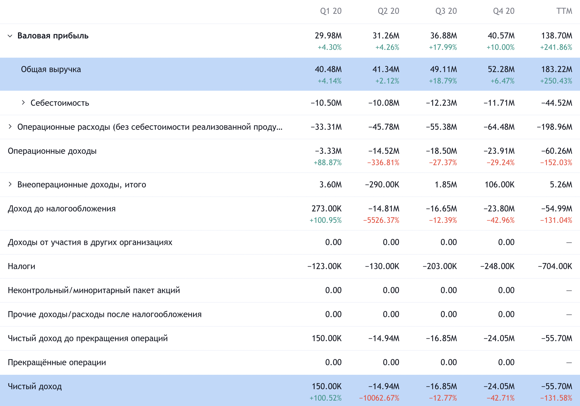 Квартальные показатели компании в долларах. Источник: TradingView