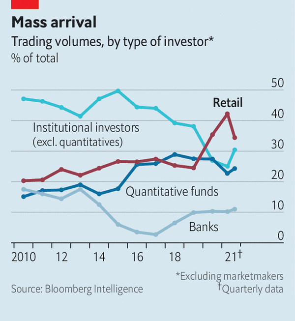 Доля разных типов игроков в торговле на фондовом рынке США в процентах от общего объема торгов. Данные без учета маркетмейкеров. Источник: The Economist