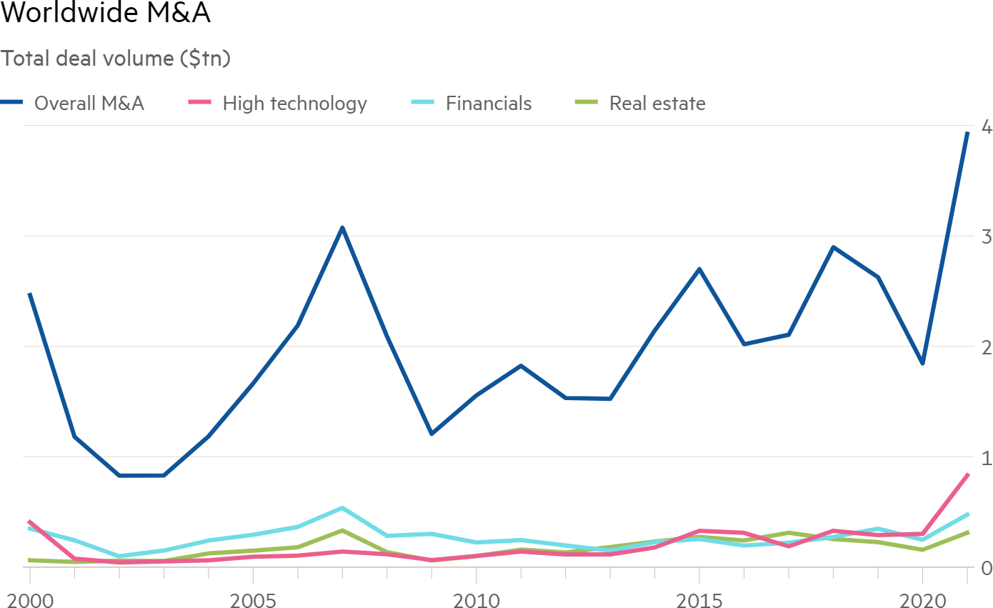 Объем сделок по слиянию и поглощению в мире в триллионах долларов. Источник: Financial Times