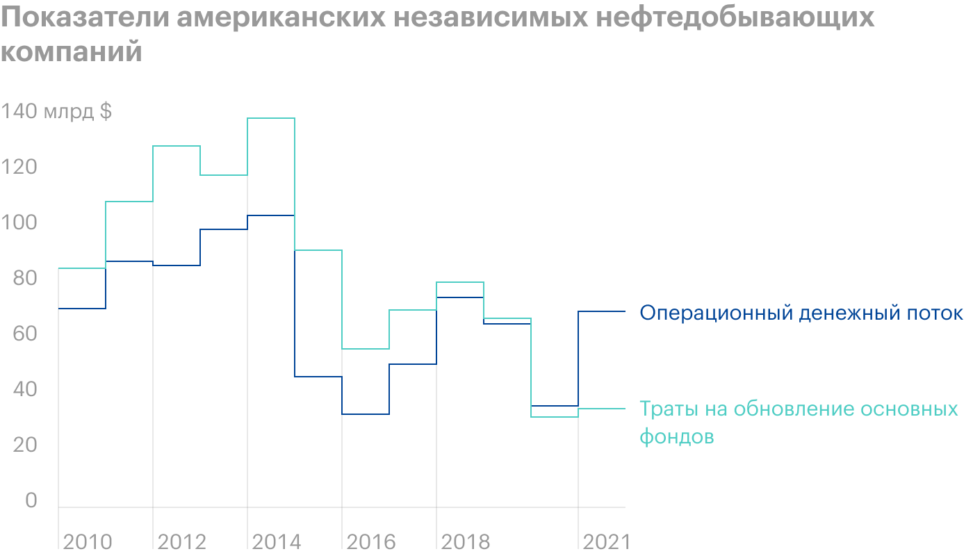 Источник: Daily Shot, Energy companies have been conservative with capital spending