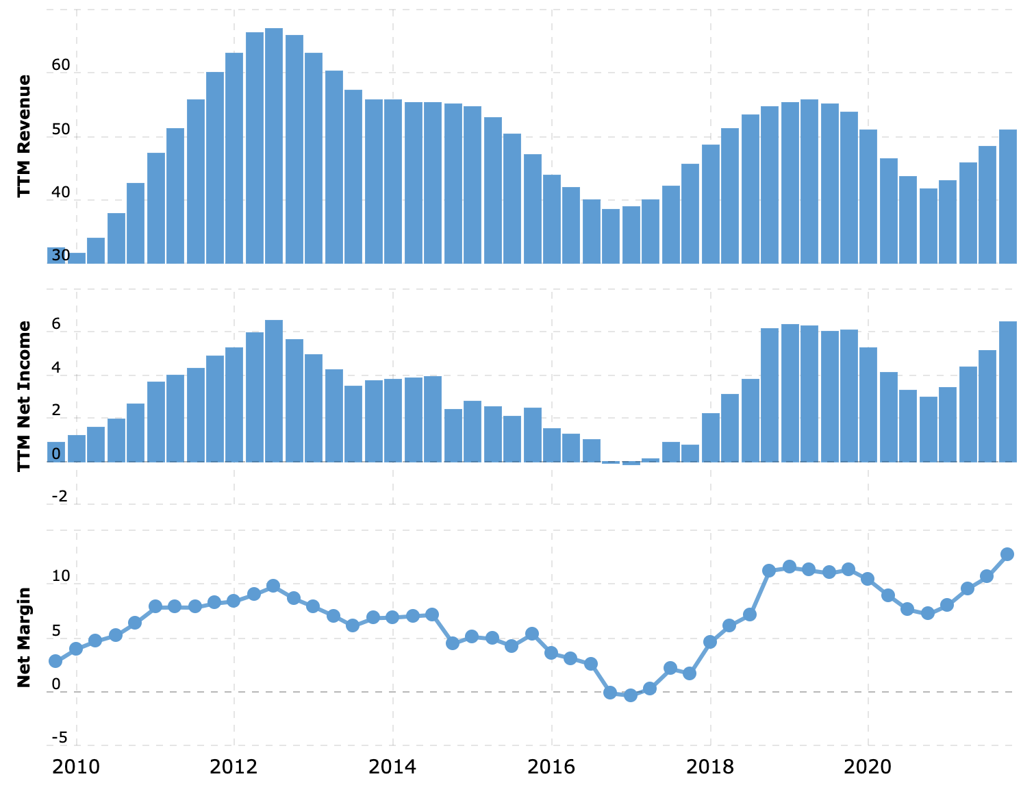 Выручка и прибыль за последние 12 месяцев в миллиардах долларов, итоговая маржа в процентах от выручки. Источник: Macrotrends