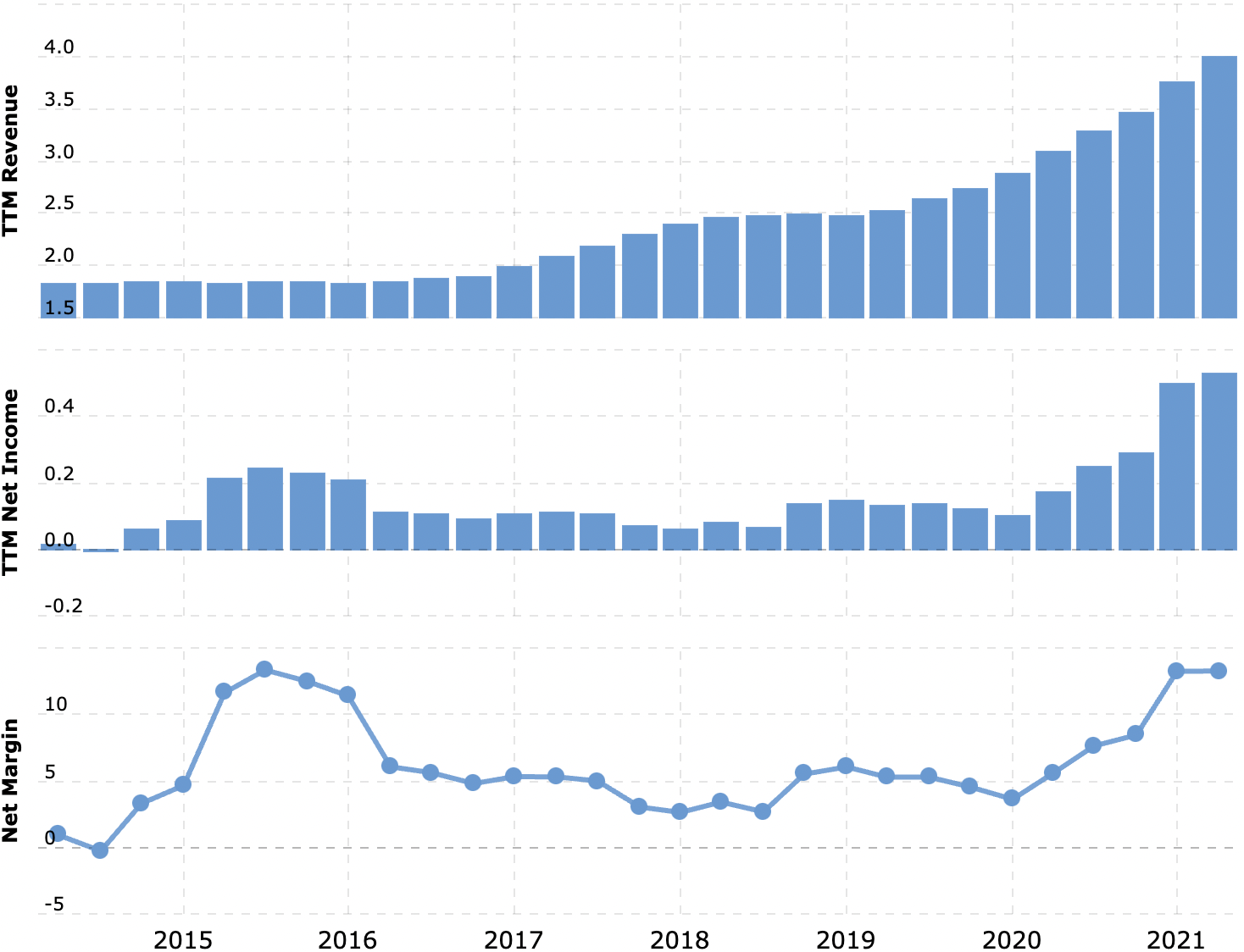 Выручка и прибыль за последние 12 месяцев в миллиардах долларов, итоговая маржа в процентах от выручки. Источник: Macrotrends