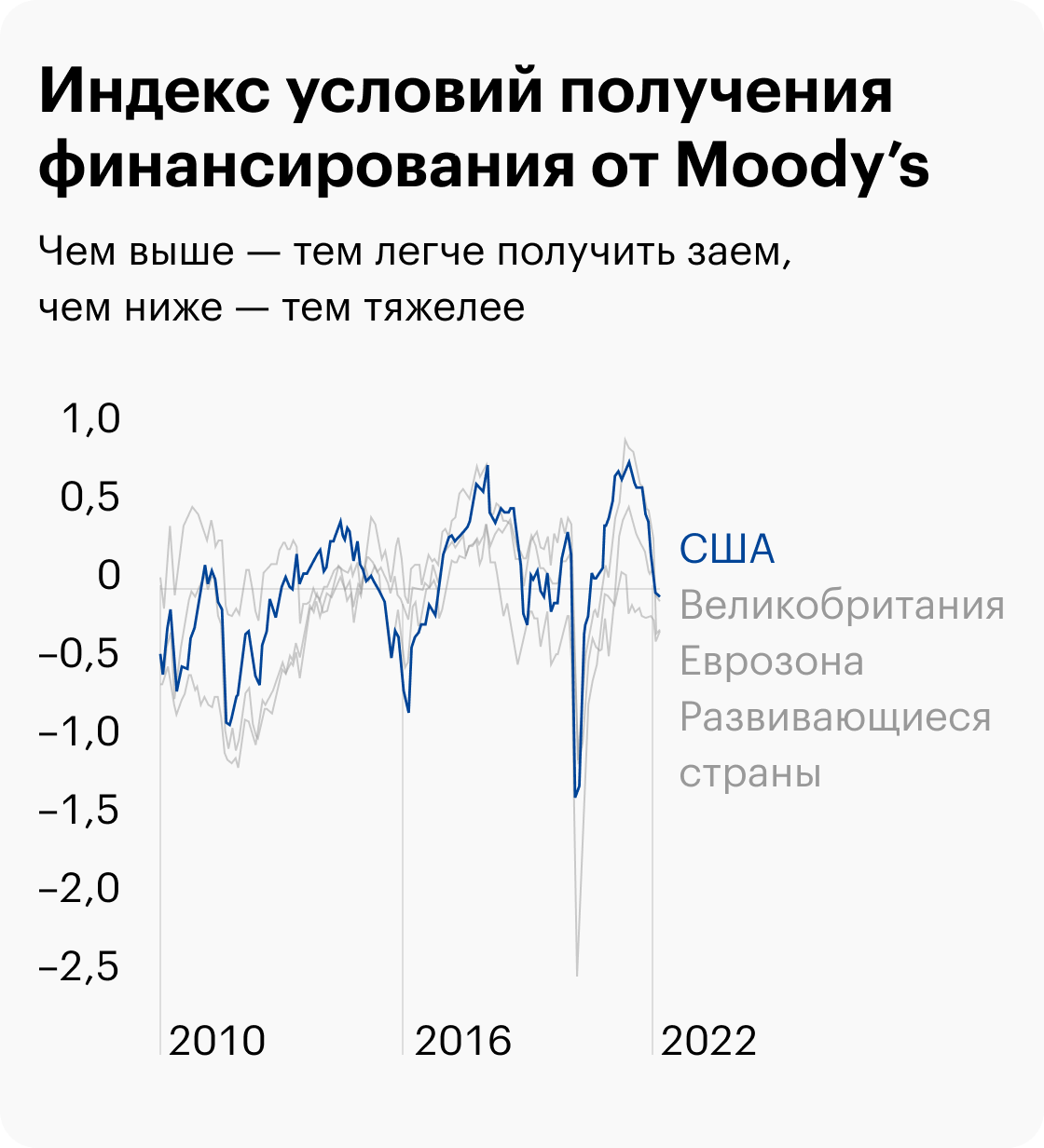 Источник: Daily Shot, Heare are the financial conditions indicators from Moody’s