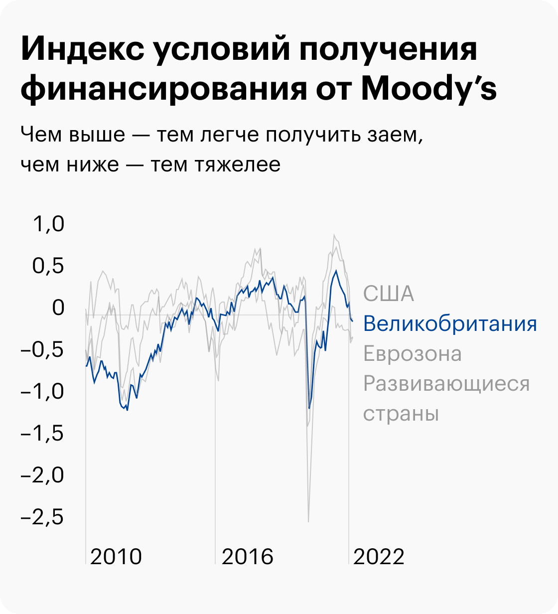 Источник: Daily Shot, Heare are the financial conditions indicators from Moody’s