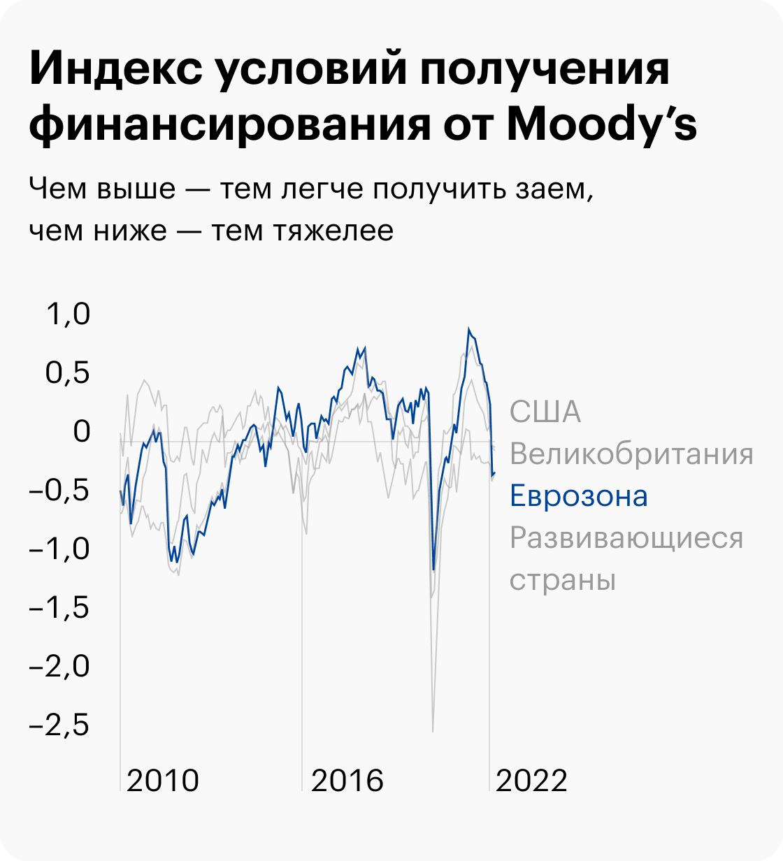 Источник: Daily Shot, Heare are the financial conditions indicators from Moody’s