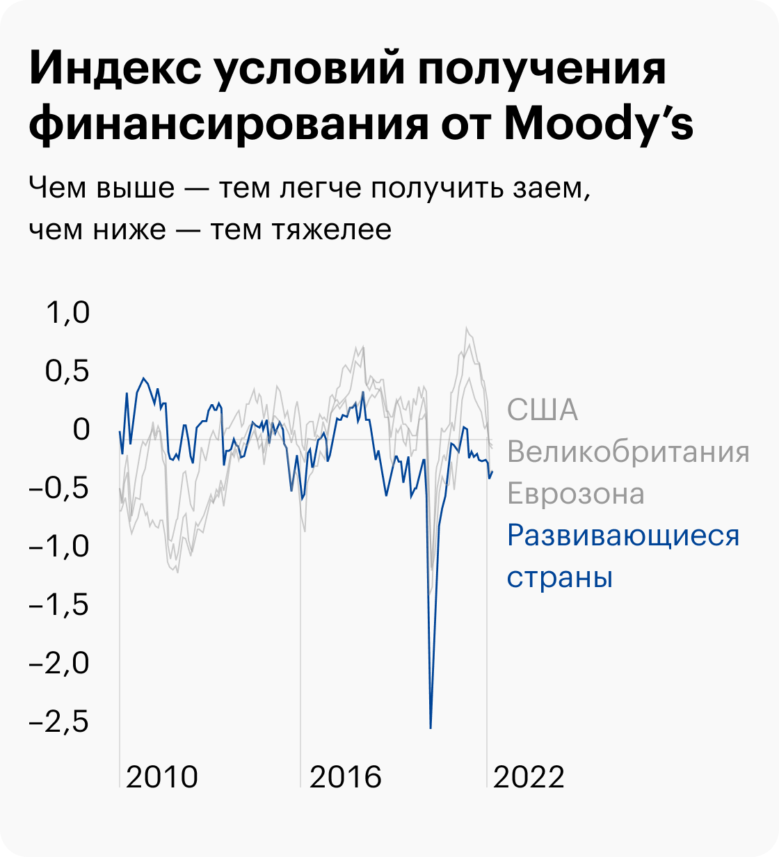 Источник: Daily Shot, Heare are the financial conditions indicators from Moody’s