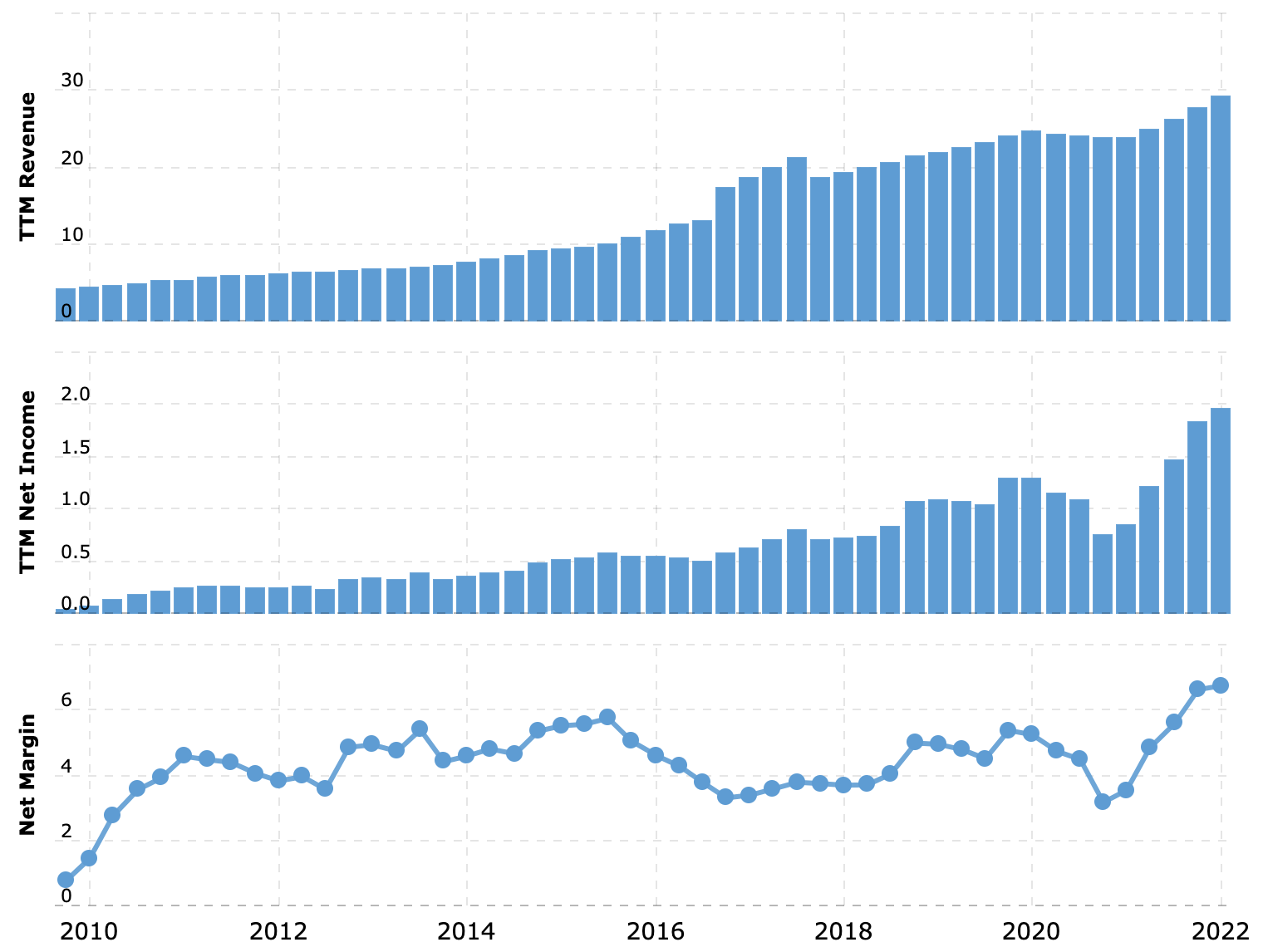 Выручка и прибыль за последние 12 месяцев в миллиардах долларов, итоговая маржа в процентах от выручки. Источник: Macrotrends