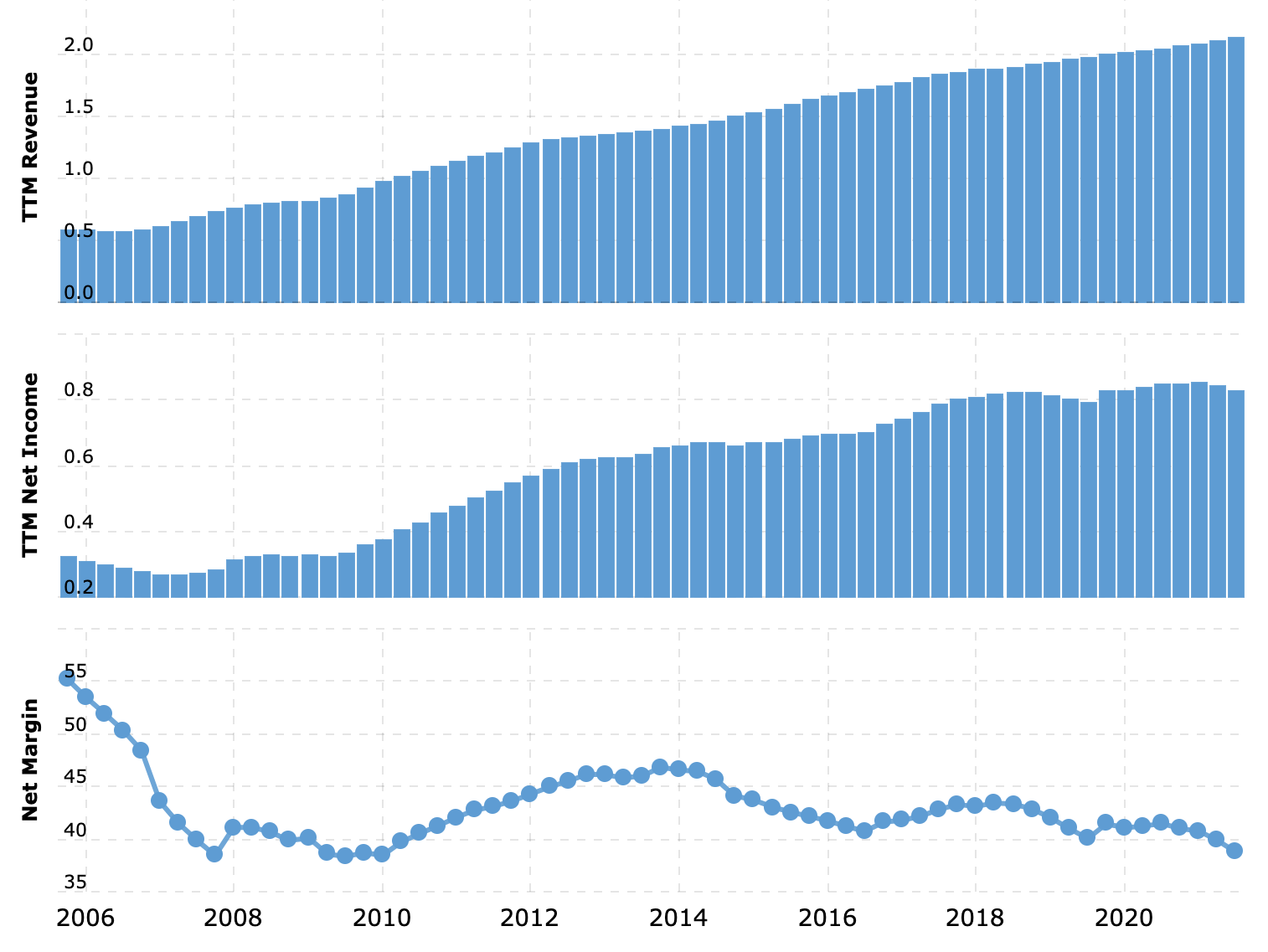 Выручка и прибыль за последние 12 месяцев в миллиардах долларов, итоговая маржа в процентах от выручки. Источник: Macrotrends