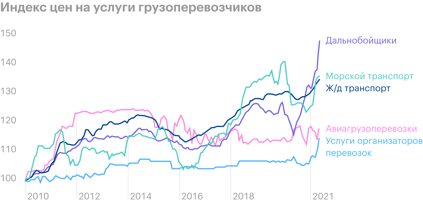 Источник: Barron’s