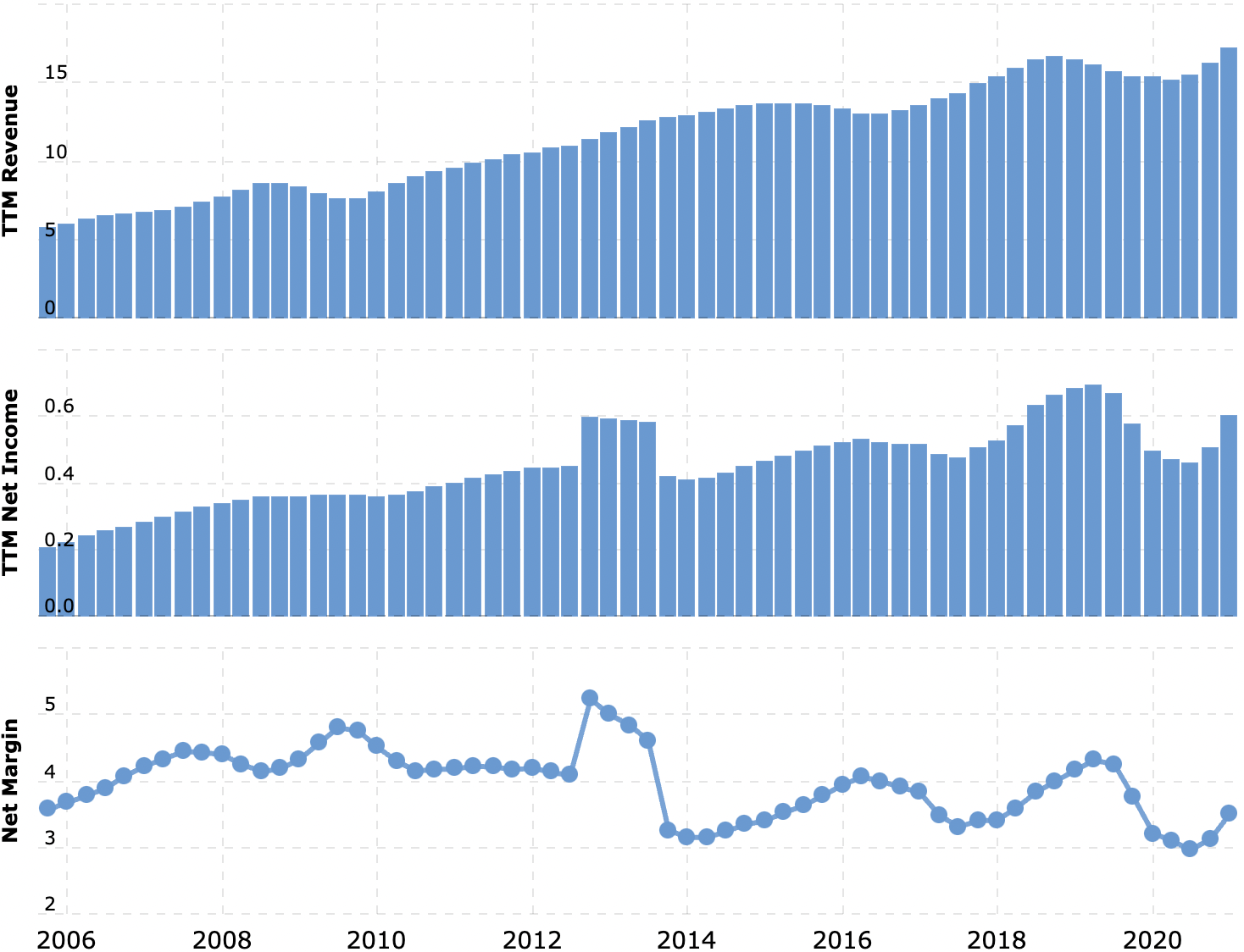 Выручка и прибыль за последние 12 месяцев в миллиардах долларов, итоговая маржа в процентах от выручки. Источник: Macrotrends