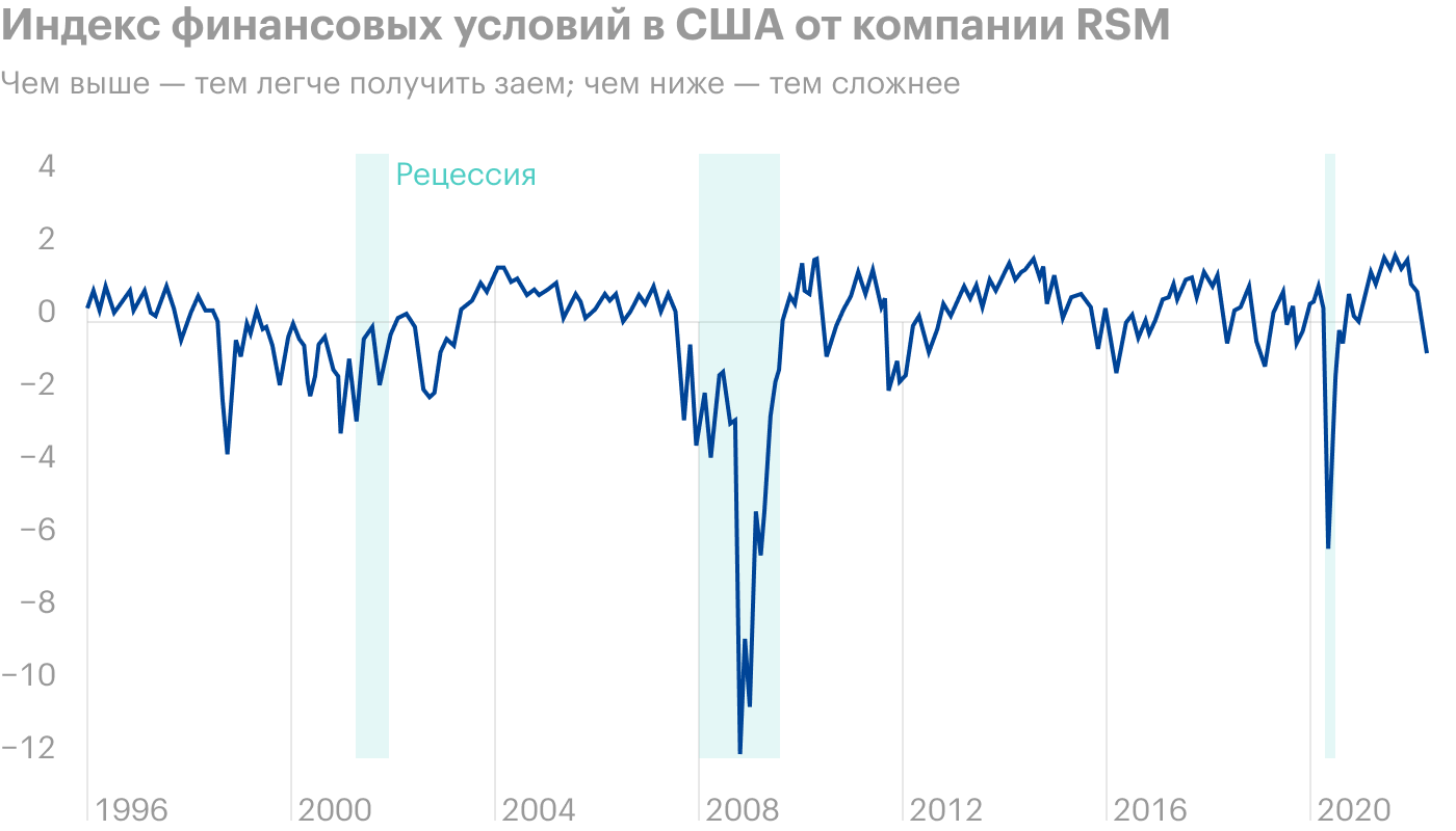 Источник: Daily Shot, Financial conditions