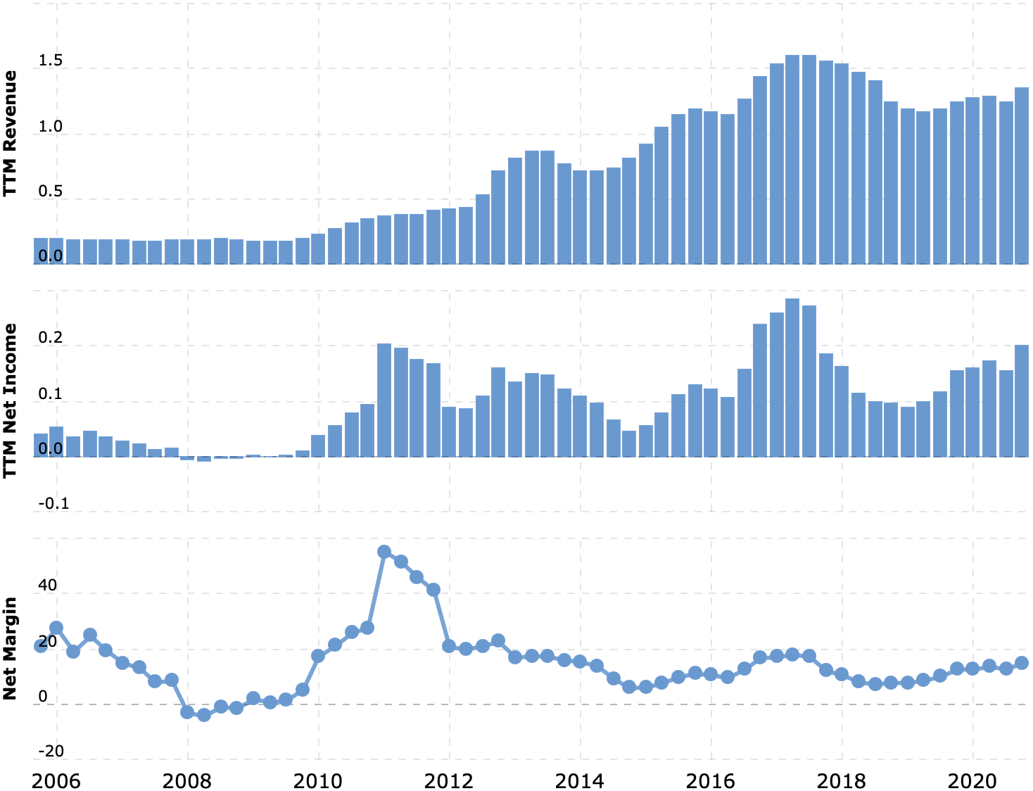Выручка и прибыль за последние 12 месяцев в миллиардах долларов, итоговая маржа в процентах от выручки. Источник: Macrotrends