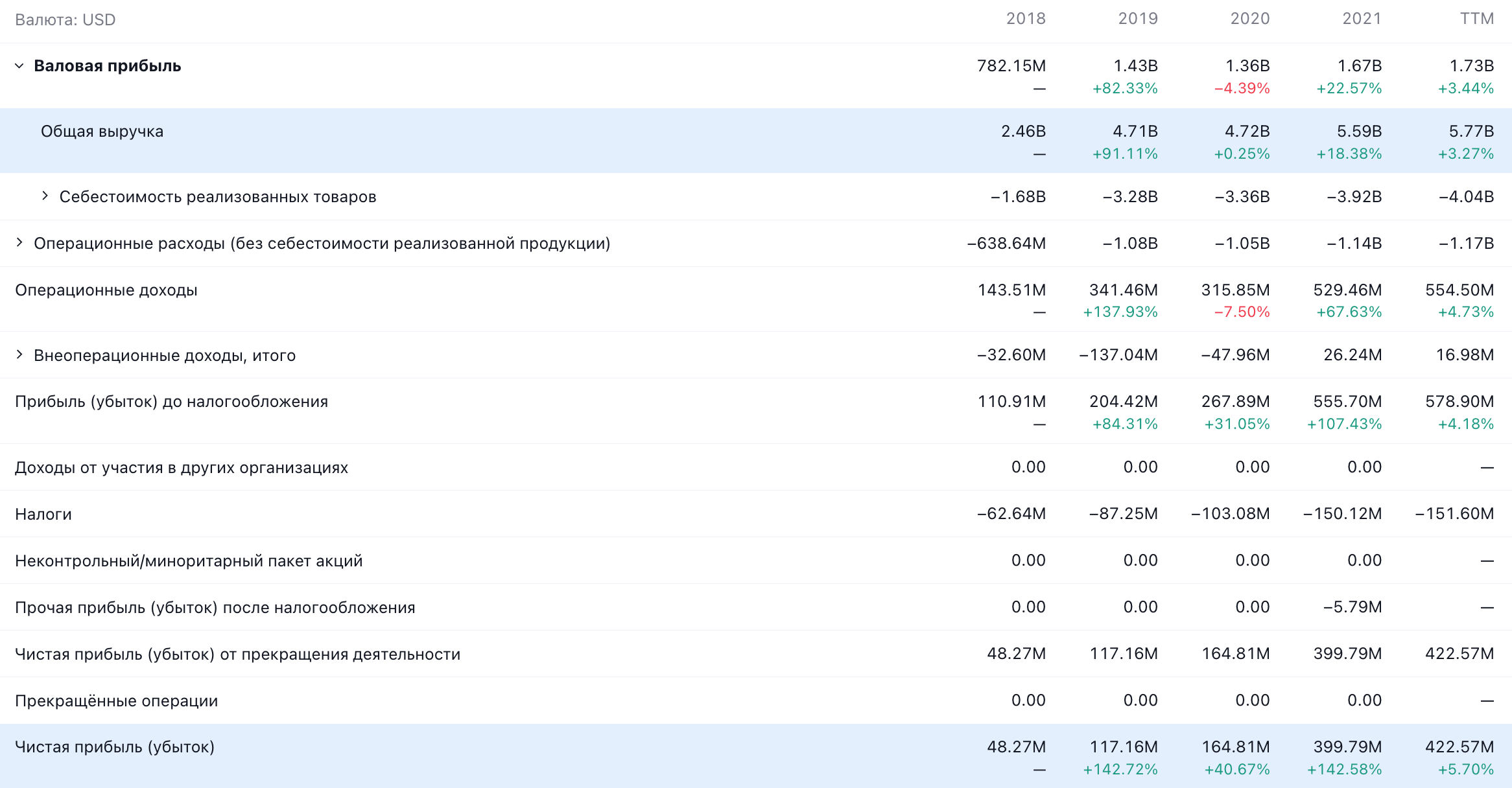 Годовые показатели компании в долларах. Источник: TradingView