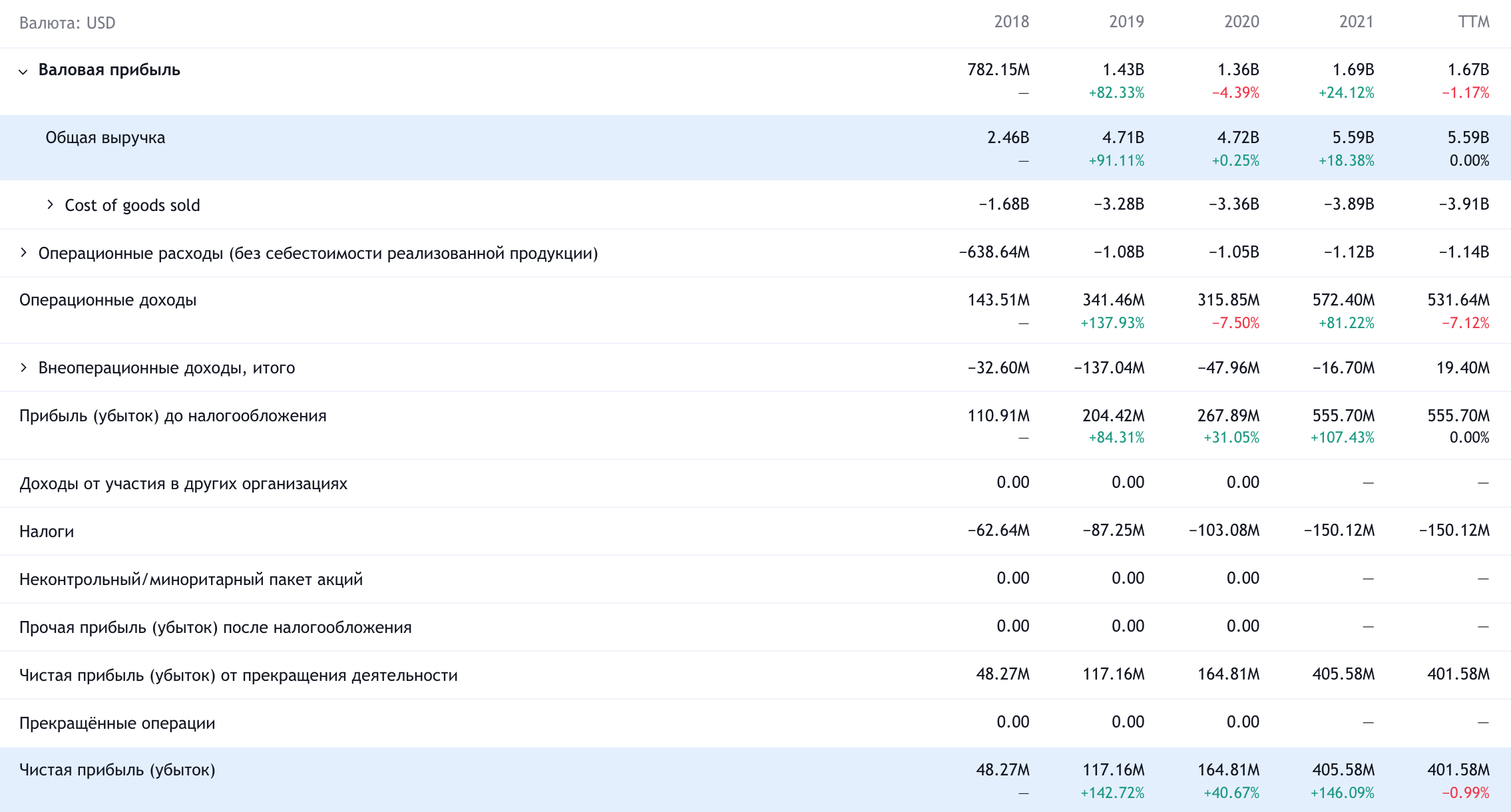 Годовые показатели компании в долларах. Источник: TradingView