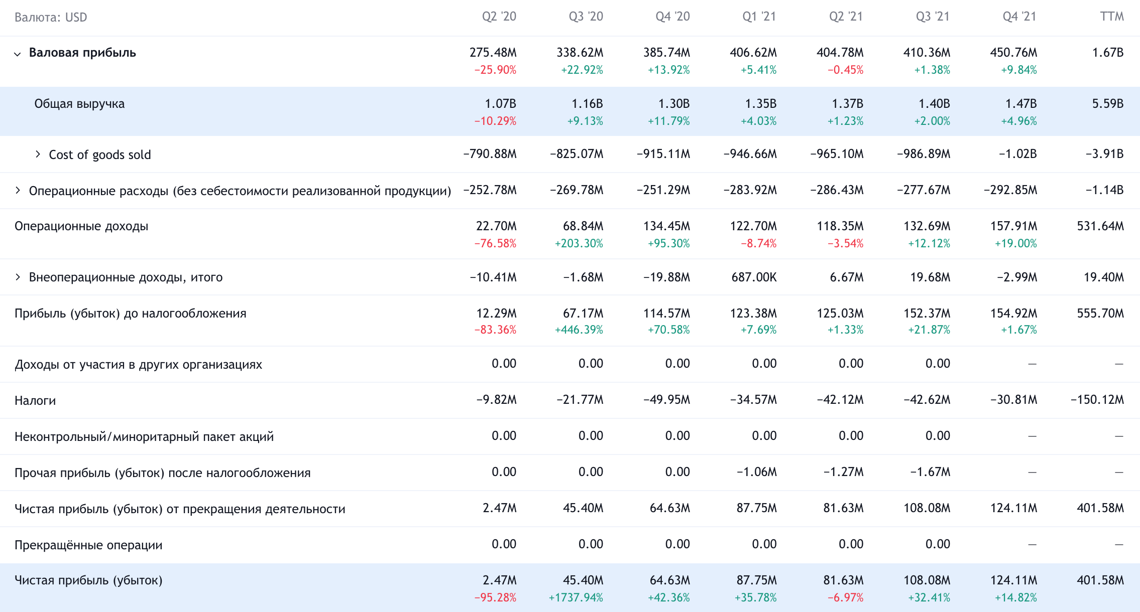 Квартальные показатели компании в долларах. Источник: TradingView