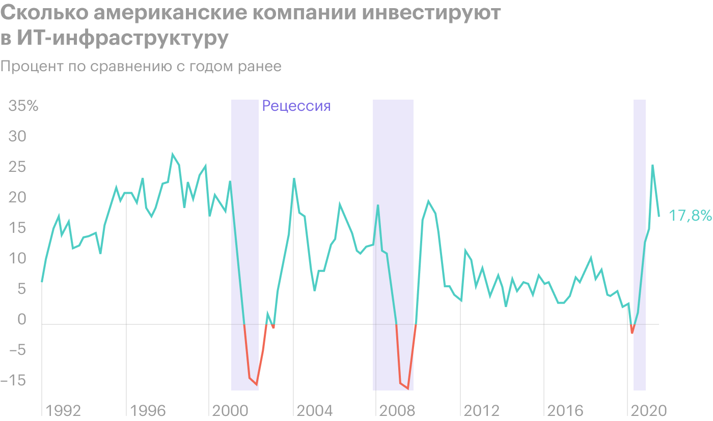 Источник: Daily Shot, Tech led the latest CapEx recovery, as companies prioritized digitization