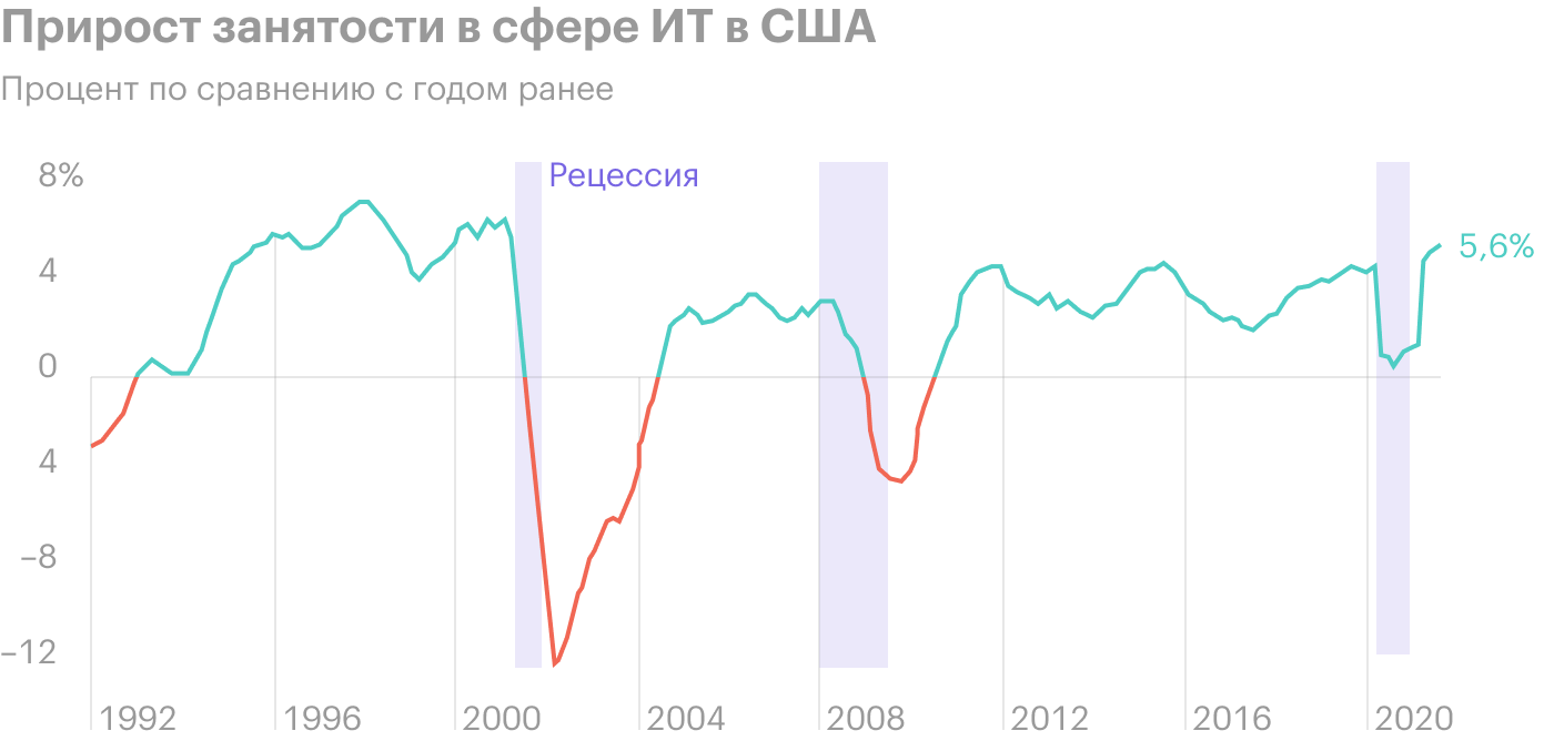 Источник: Daily Shot, That trend contributed to higher tech-related employment