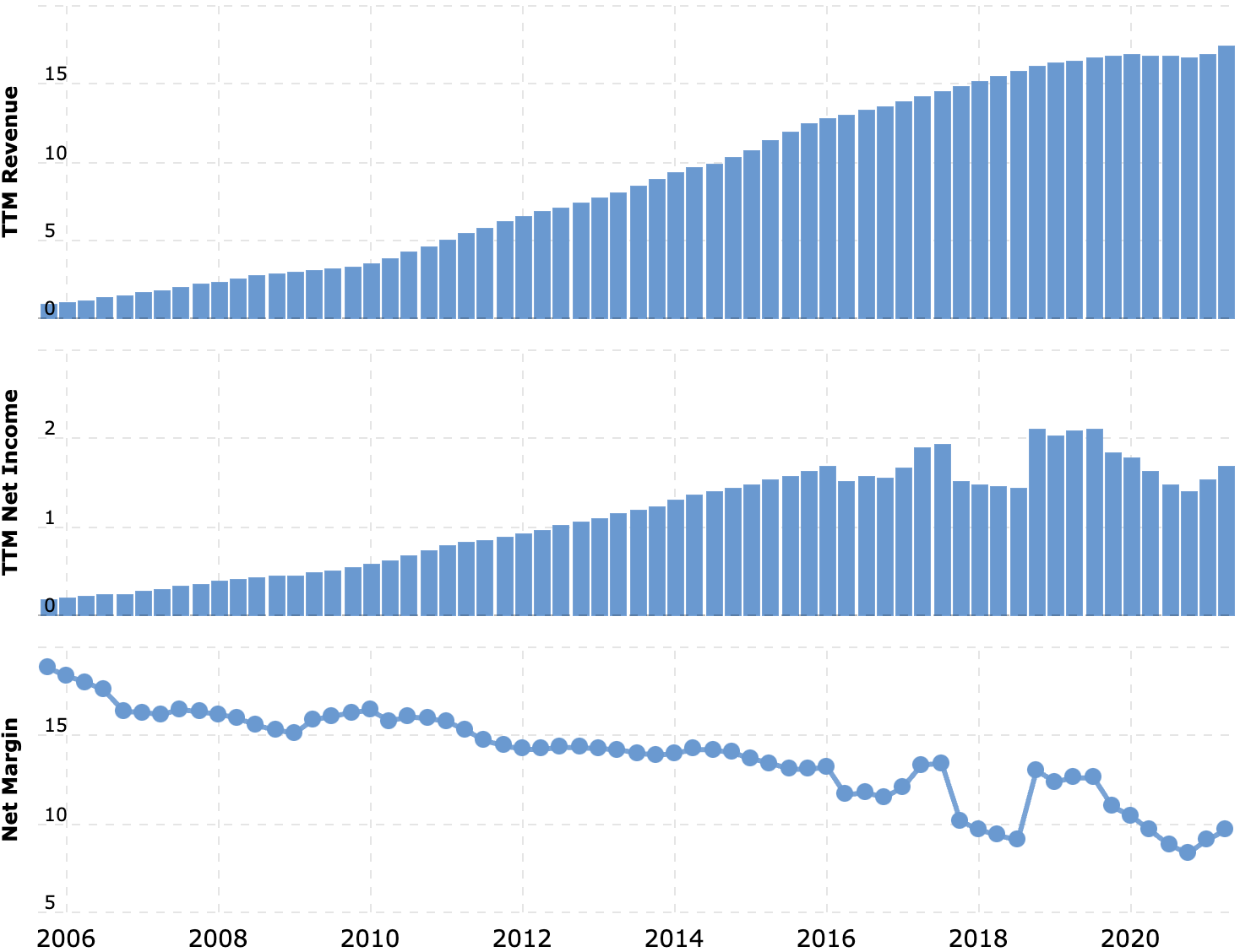 Выручка и прибыль за последние 12 месяцев в миллиардах долларов, итоговая маржа в процентах от выручки. Источник: Macrotrends