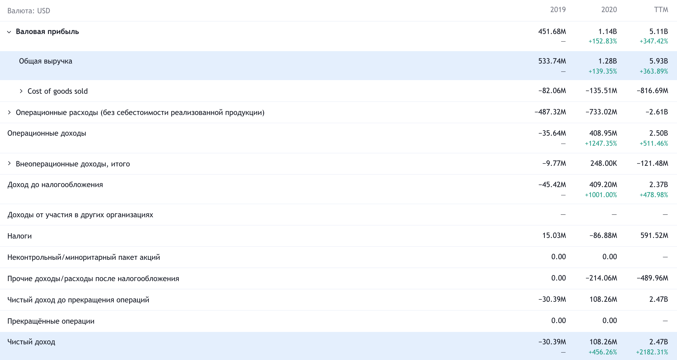 Годовые показатели компании в долларах. Источник: TradingView