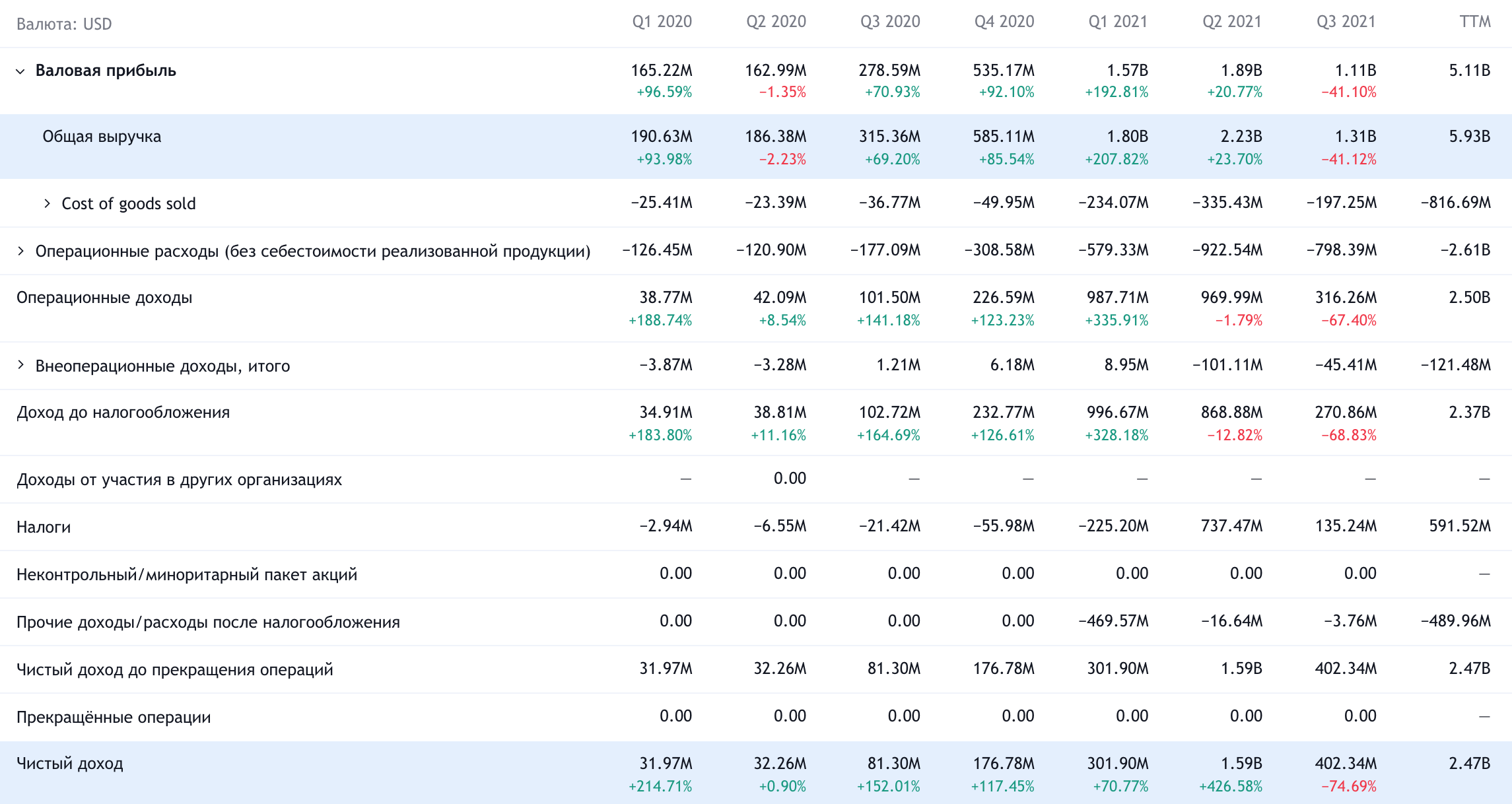 Квартальные показатели компании в долларах. Источник: TradingView