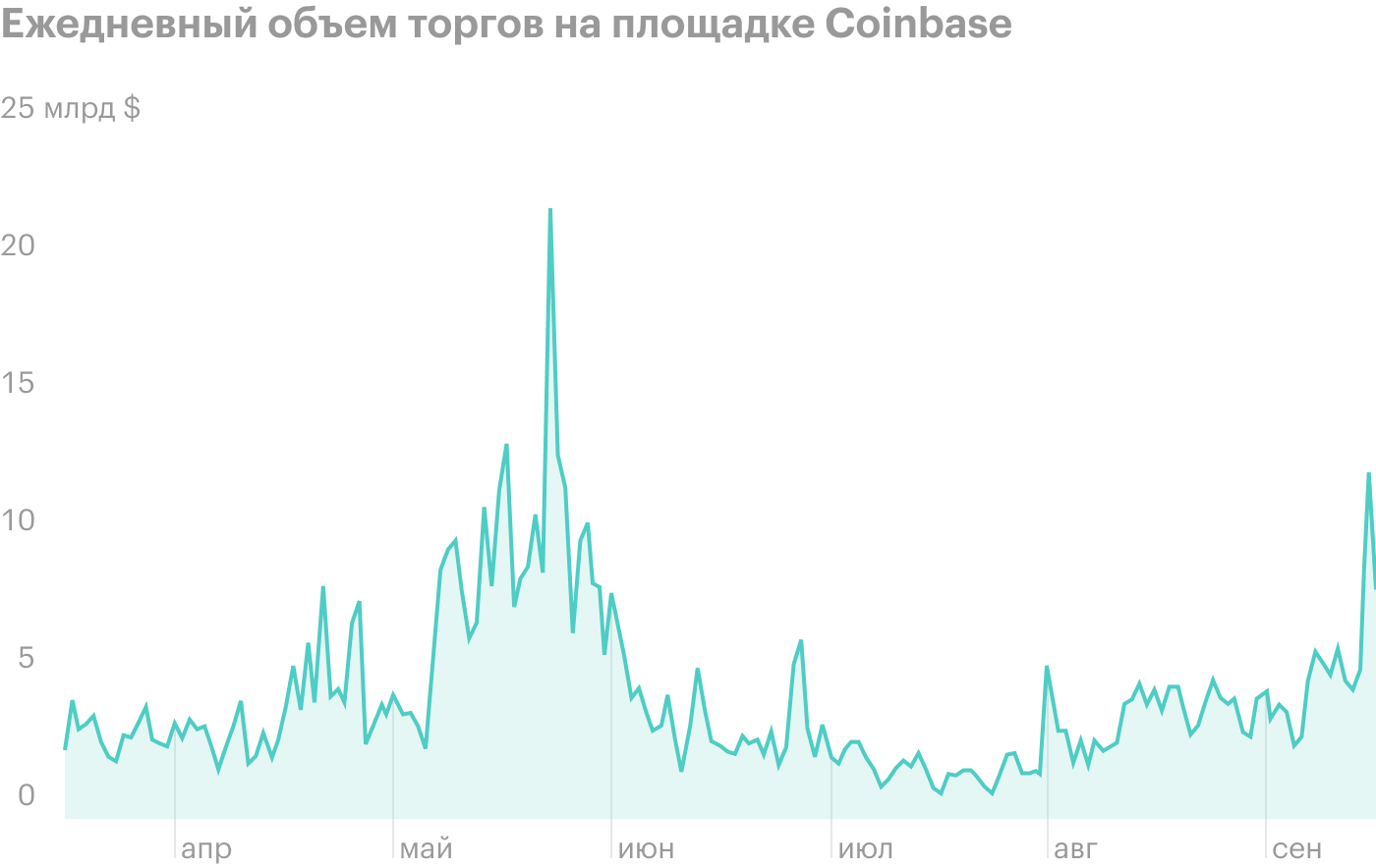 Источник: Daily Shot, Coinbase trading volumes rose to the highest level since May