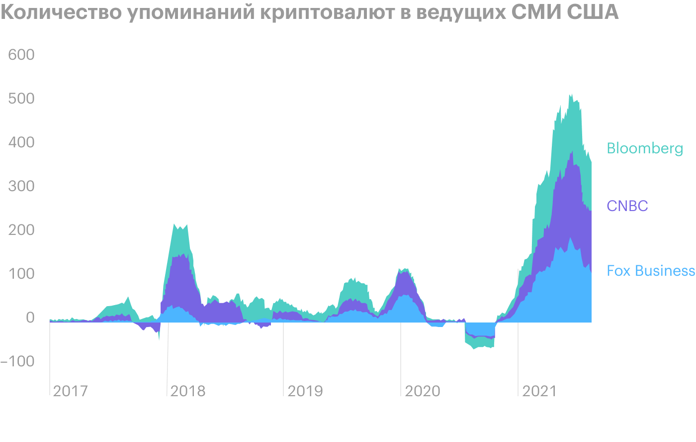 Источник: Daily Shot, Media coverage of crypto markets has been slowing