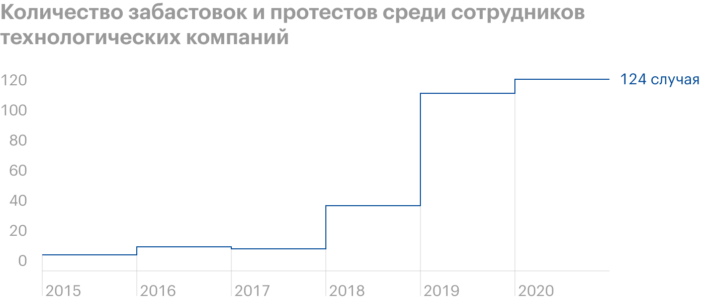 Источник: Statista