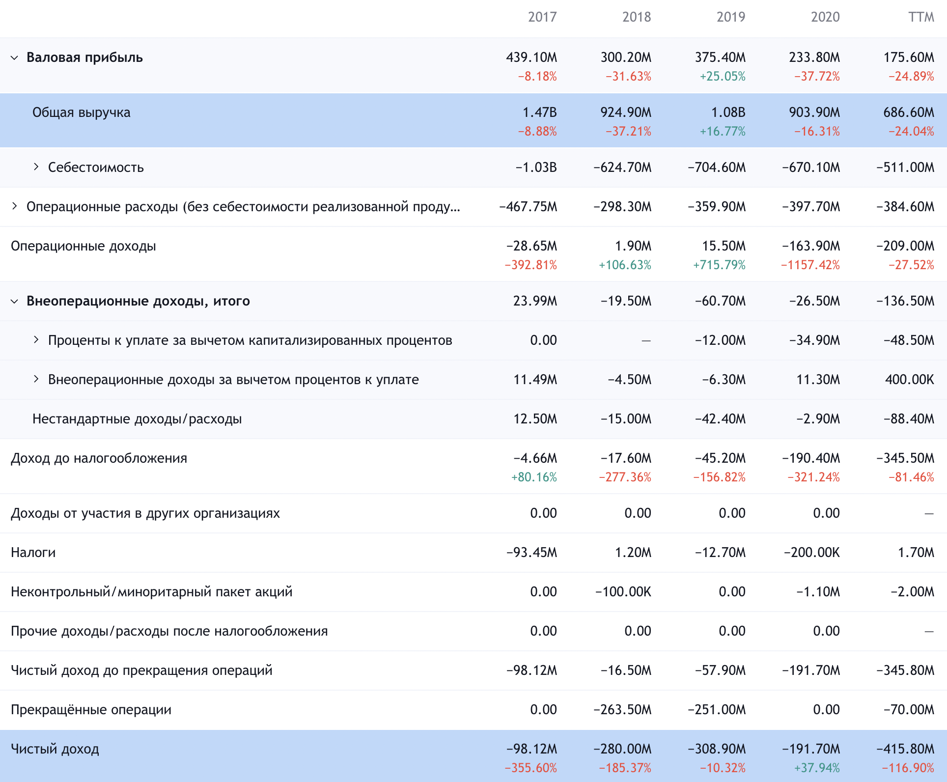 Годовые показатели компании. Источник: TradingView