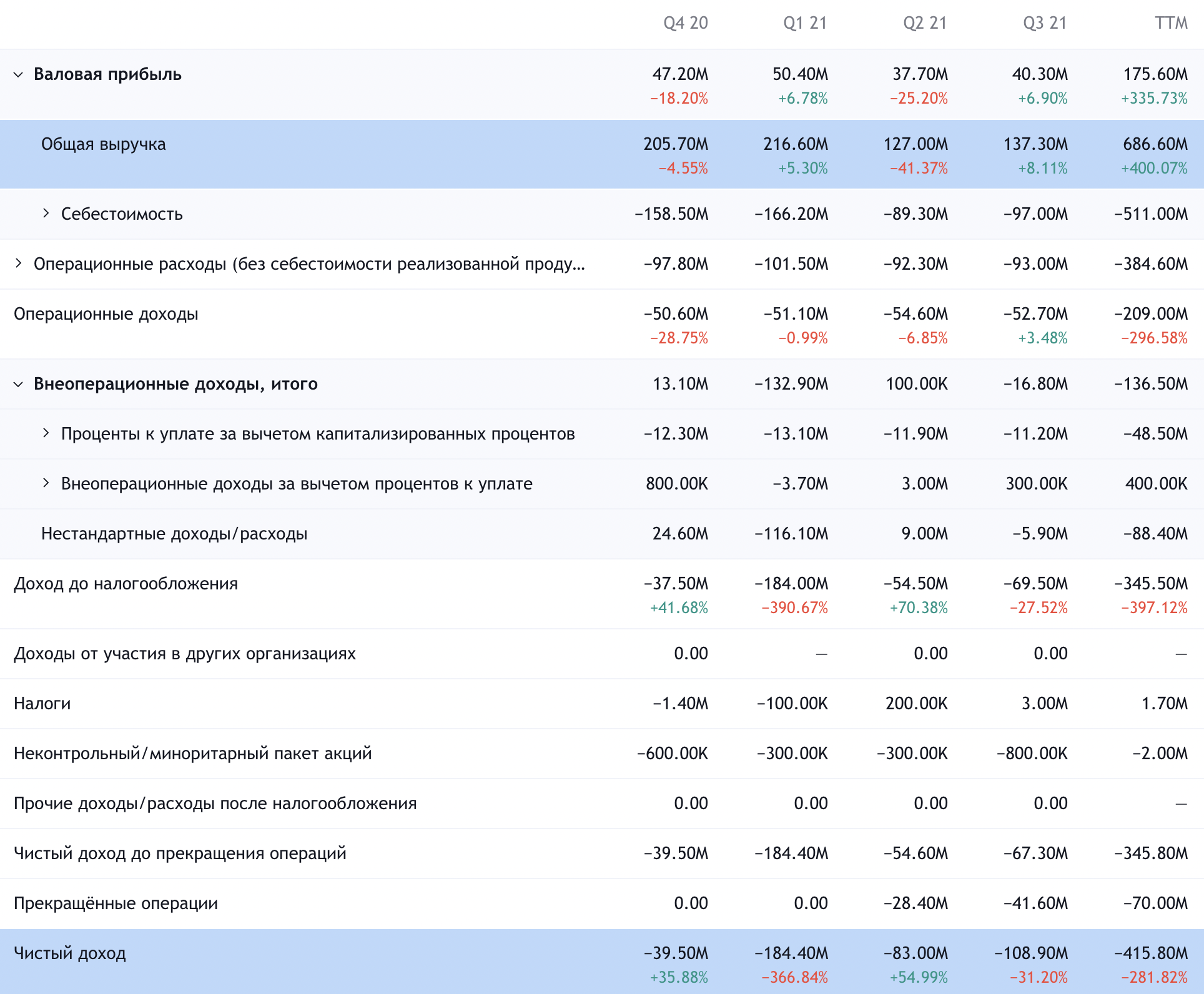 Квартальные показатели компании. Источник: TradingView