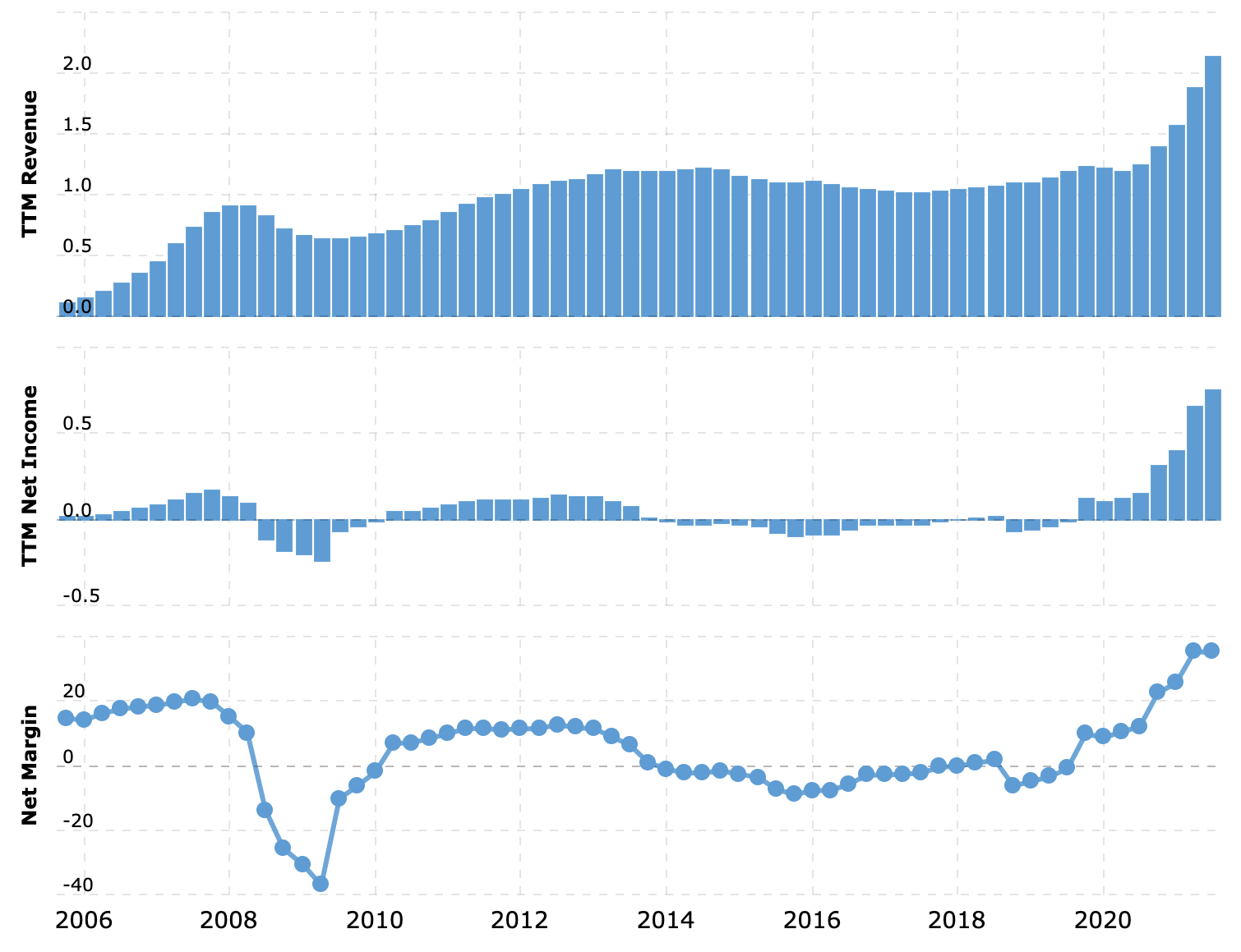 Выручка и прибыль за последние 12 месяцев в миллиардах долларов, итоговая маржа в процентах от выручки. Источник: Macrotrends