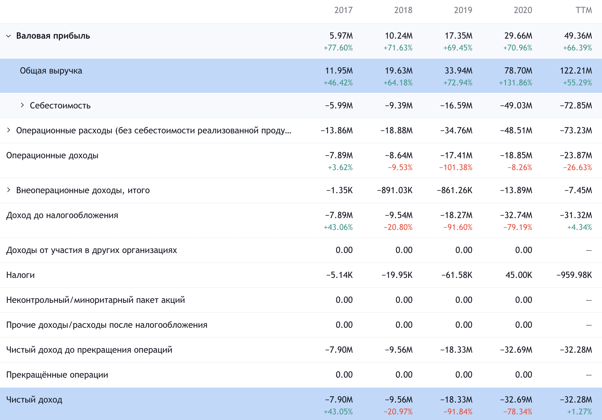 Годовые показатели компании. Источник: TradingView