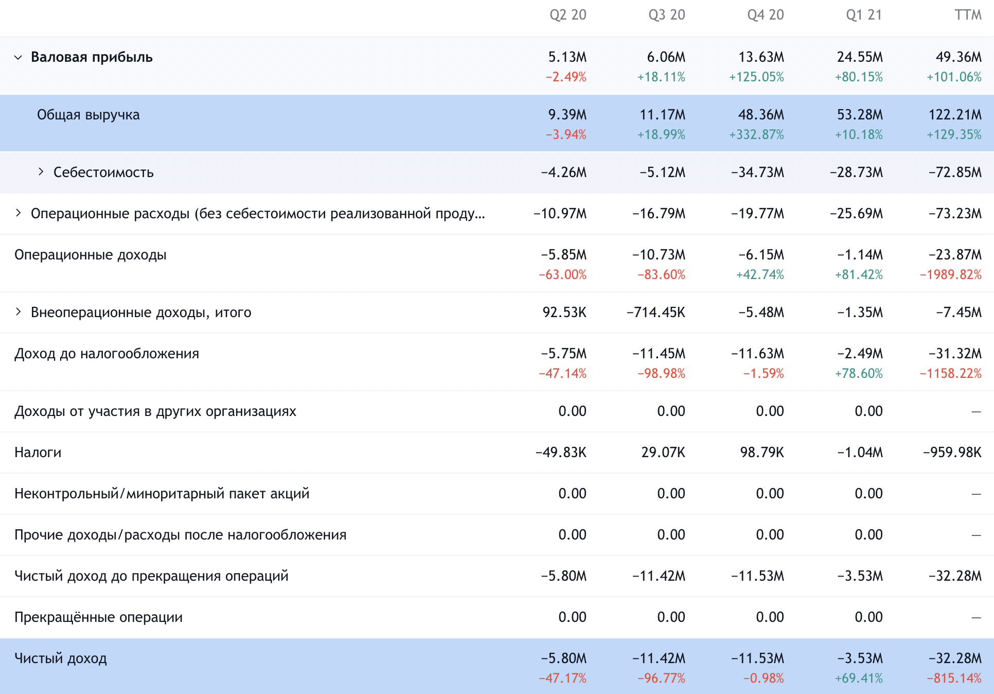 Квартальные показатели компании. Источник: TradingView