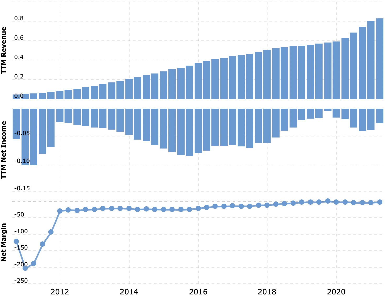 Выручка и прибыль за последние 12 месяцев в миллиардах долларов, итоговая маржа в процентах от выручки. Источник: Macrotrends