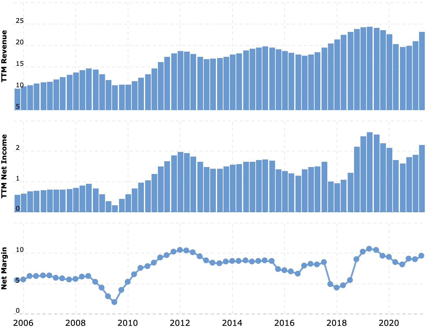 Выручка и прибыль за последние 12 месяцев в миллиардах долларов, итоговая маржа в процентах от выручки. Источник: Macrotrends