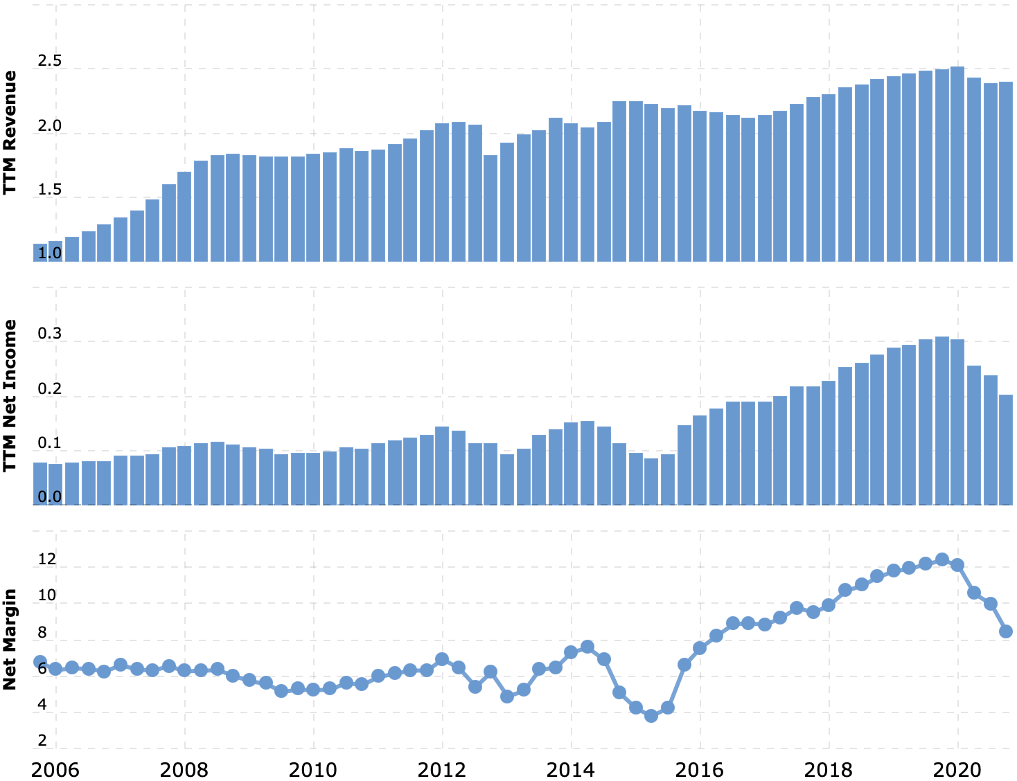 Выручка и прибыль за последние 12 месяцев в миллиардах долларов, итоговая маржа в процентах от выручки. Источник: Macrotrends