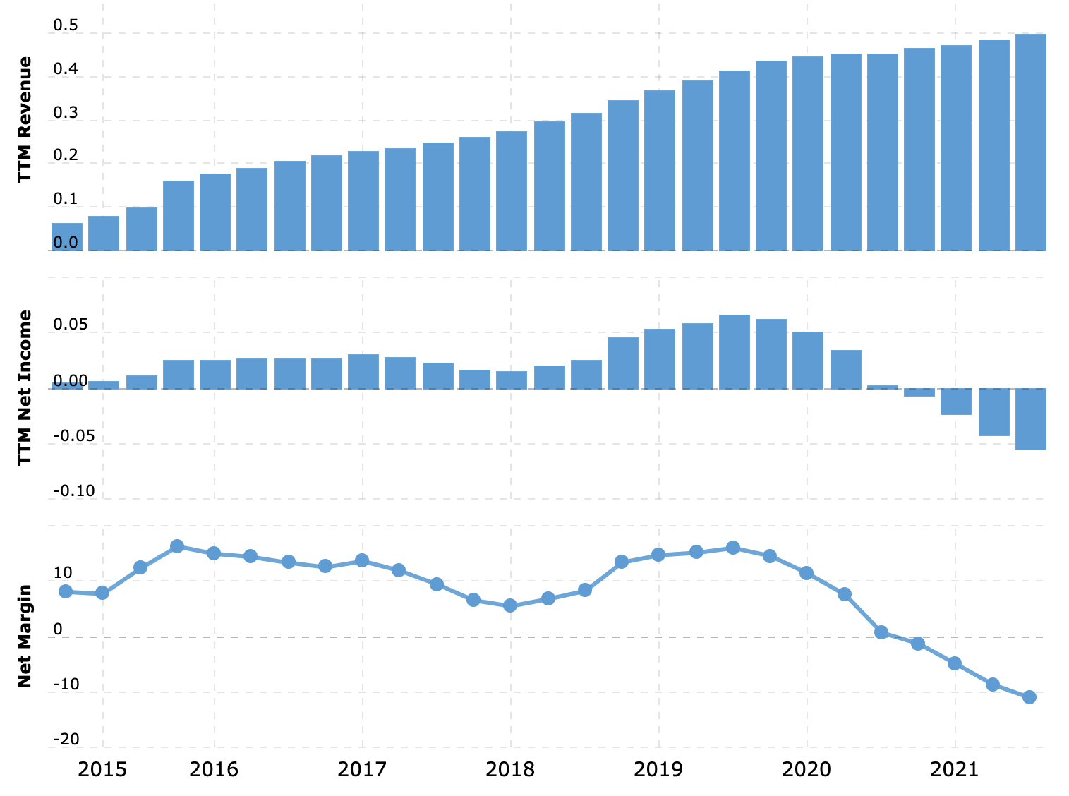 Выручка и прибыль за последние 12 месяцев в миллиардах долларов, итоговая маржа в процентах от выручки. Источник: Macrotrends