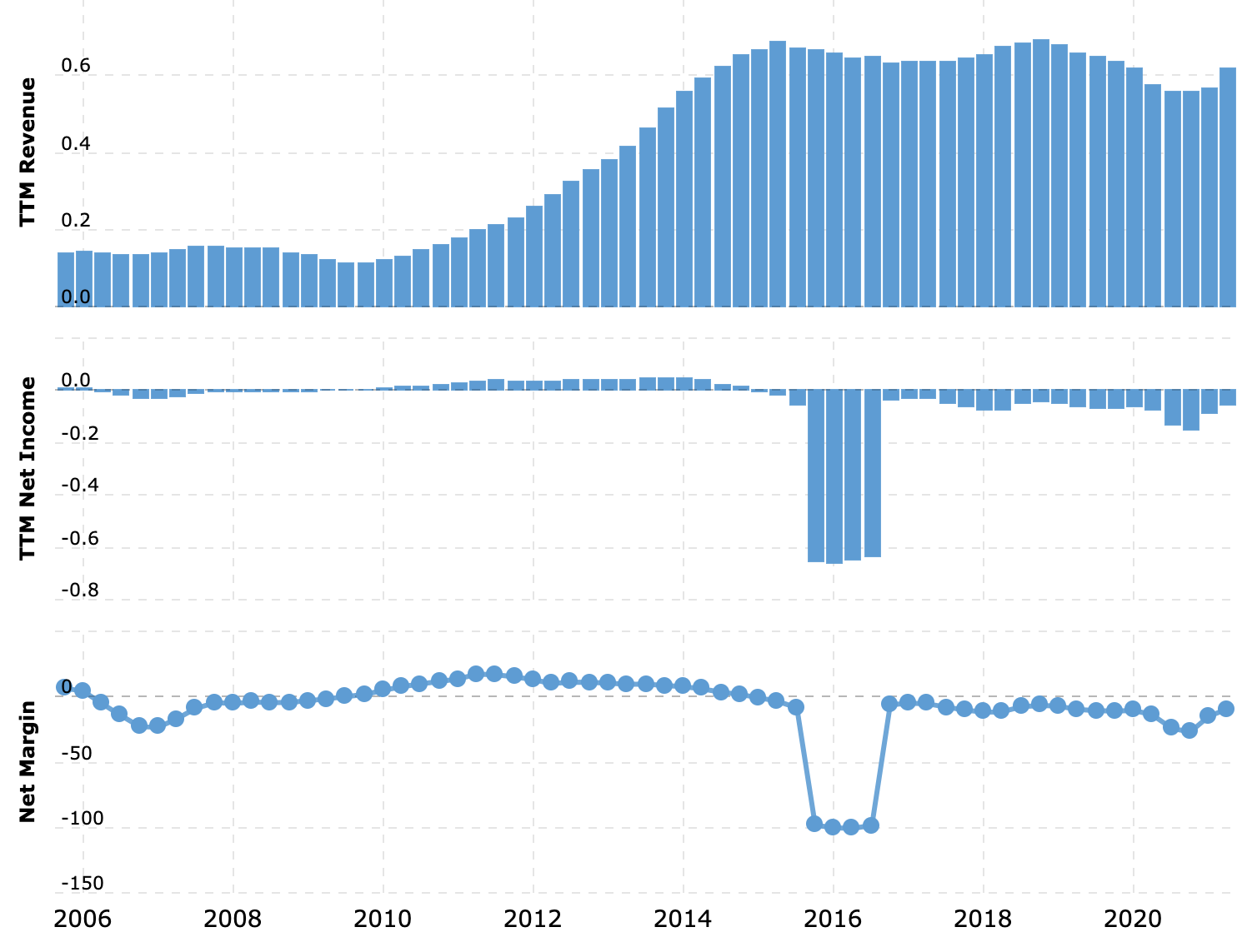 Выручка и прибыль за последние 12 месяцев в миллиардах долларов, итоговая маржа в процентах от выручки. Источник: Macrotrends
