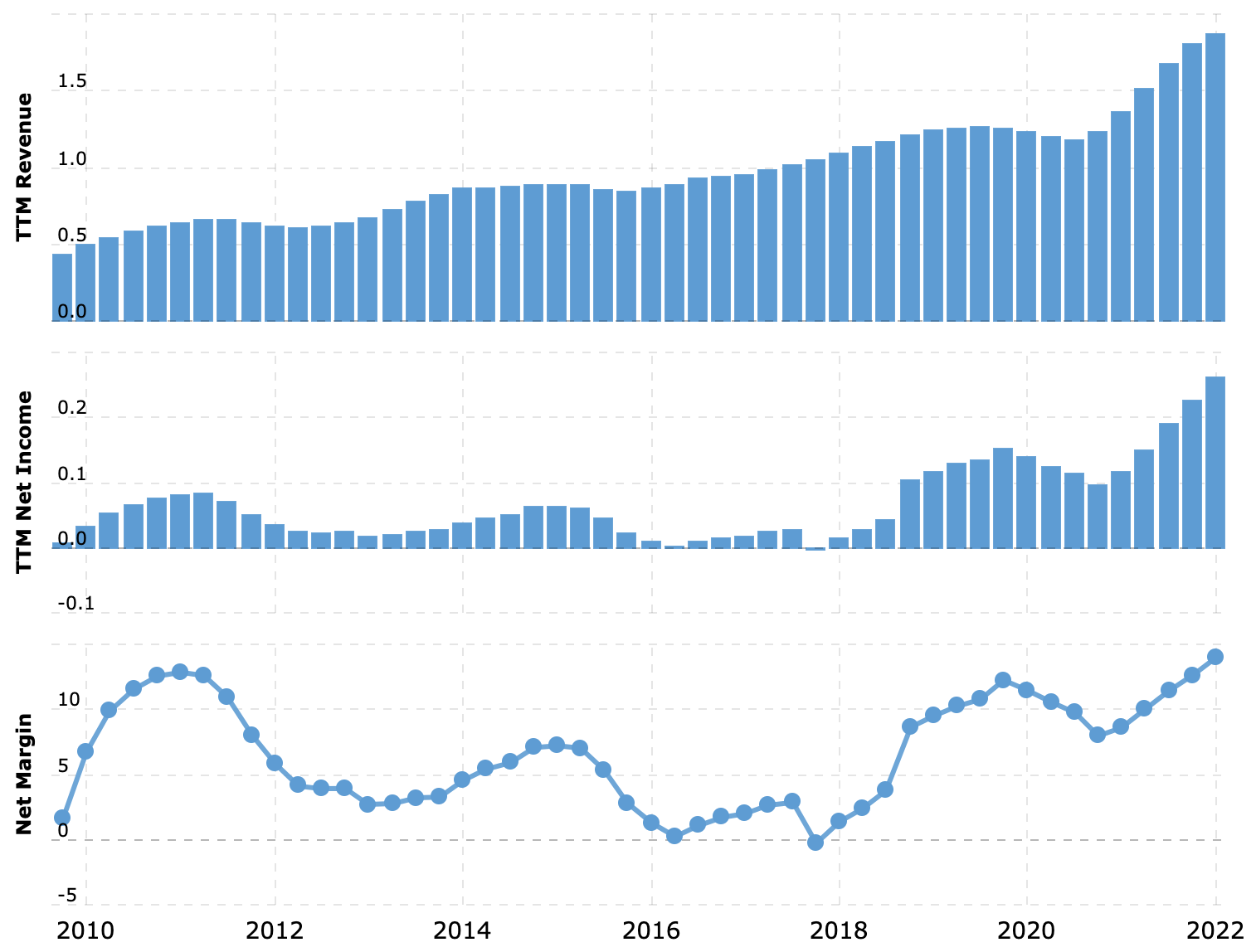 Выручка и прибыль за последние 12 месяцев в миллиардах долларов, итоговая маржа в процентах от выручки. Источник: Macrotrends