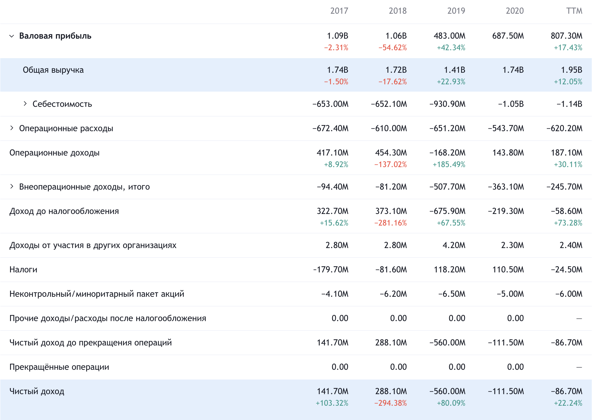 Годовые результаты компании в долларах. Источник: TradingView