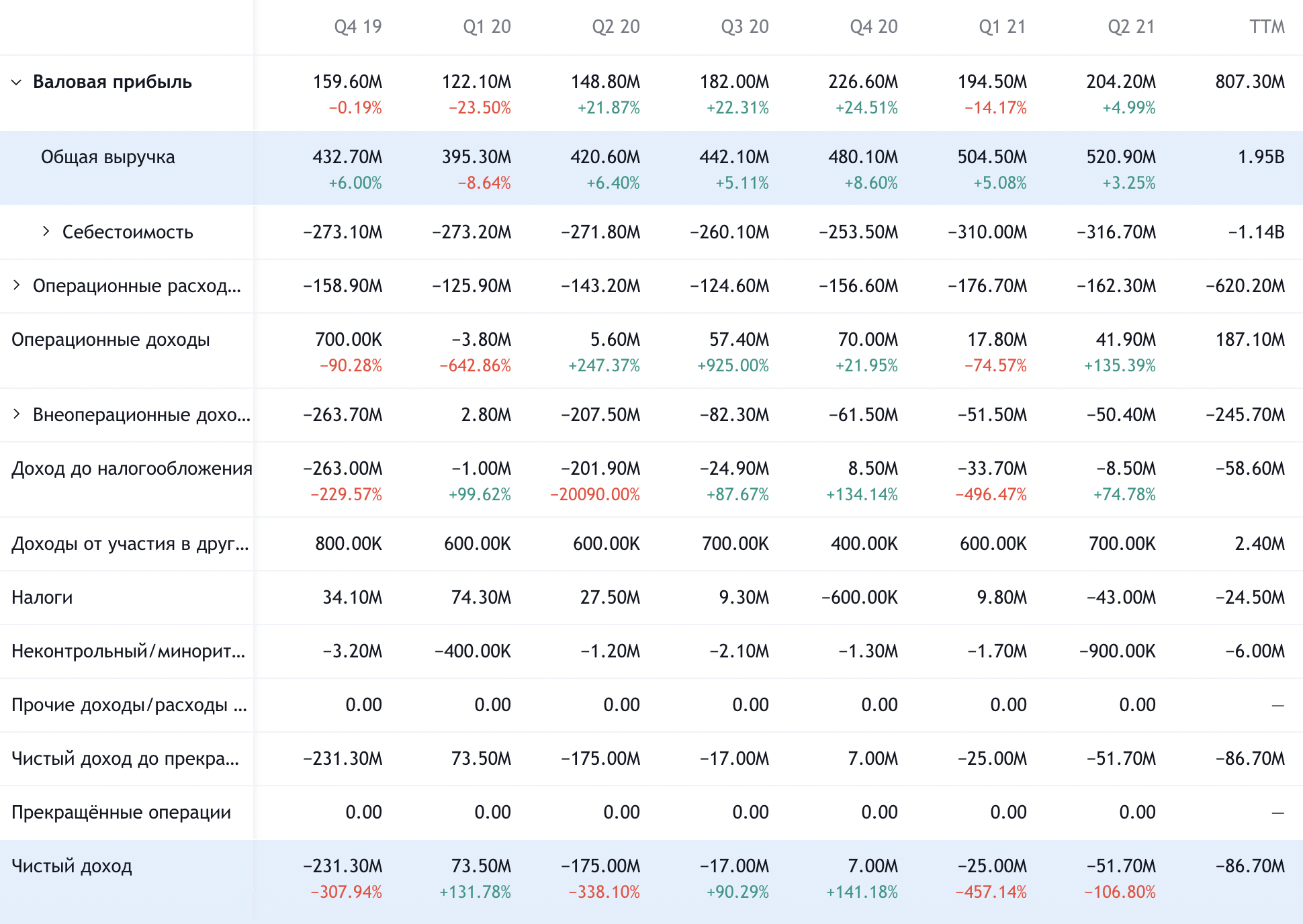 Квартальные показатели компании в долларах. Источник: TradingView