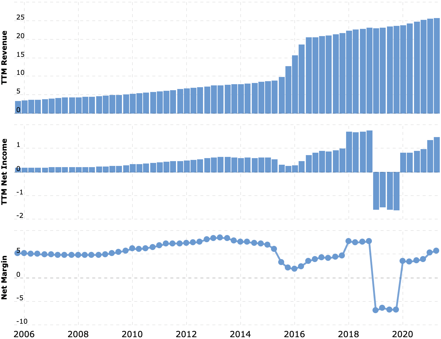 Выручка и прибыль за последние 12 месяцев в миллиардах долларов, итоговая маржа в процентах от выручки. Источник: Macrotrends