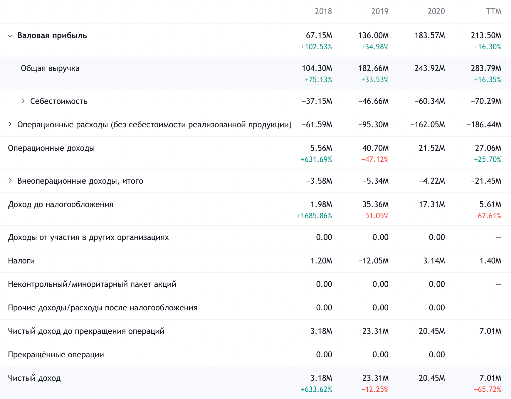 Годовые показатели компании. Источник: TradingView